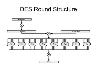 DES Round Structure
 