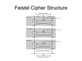 Feistel Cipher Structure
 