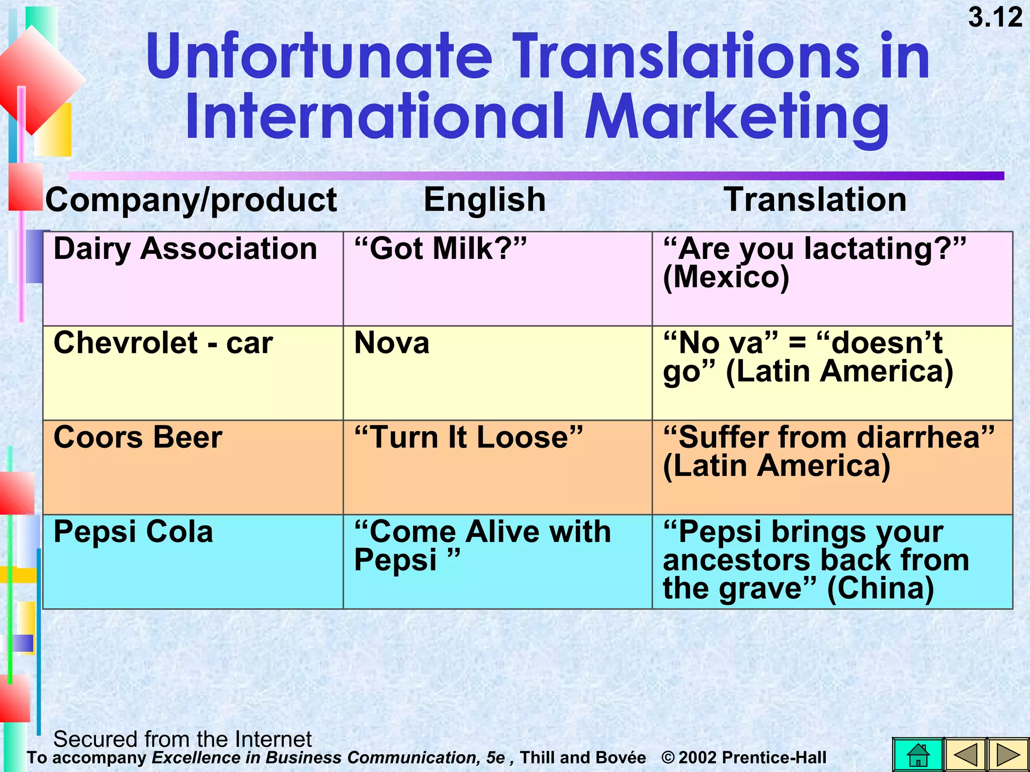 Unfortunate Translations in
International Marketing
Company/product

English

3.12

Translation

Dairy Association

“Got Milk?”

“Are you lactating?”
(Mexico)

Chevrolet - car

Nova

“No va” = “doesn’t
go” (Latin America)

Coors Beer

“Turn It Loose”

“Suffer from diarrhea”
(Latin America)

Pepsi Cola

“Come Alive with
Pepsi ”

“Pepsi brings your
ancestors back from
the grave” (China)

Secured from the Internet

To accompany Excellence in Business Communication, 5e , Thill and Bovée © 2002 Prentice-Hall

 