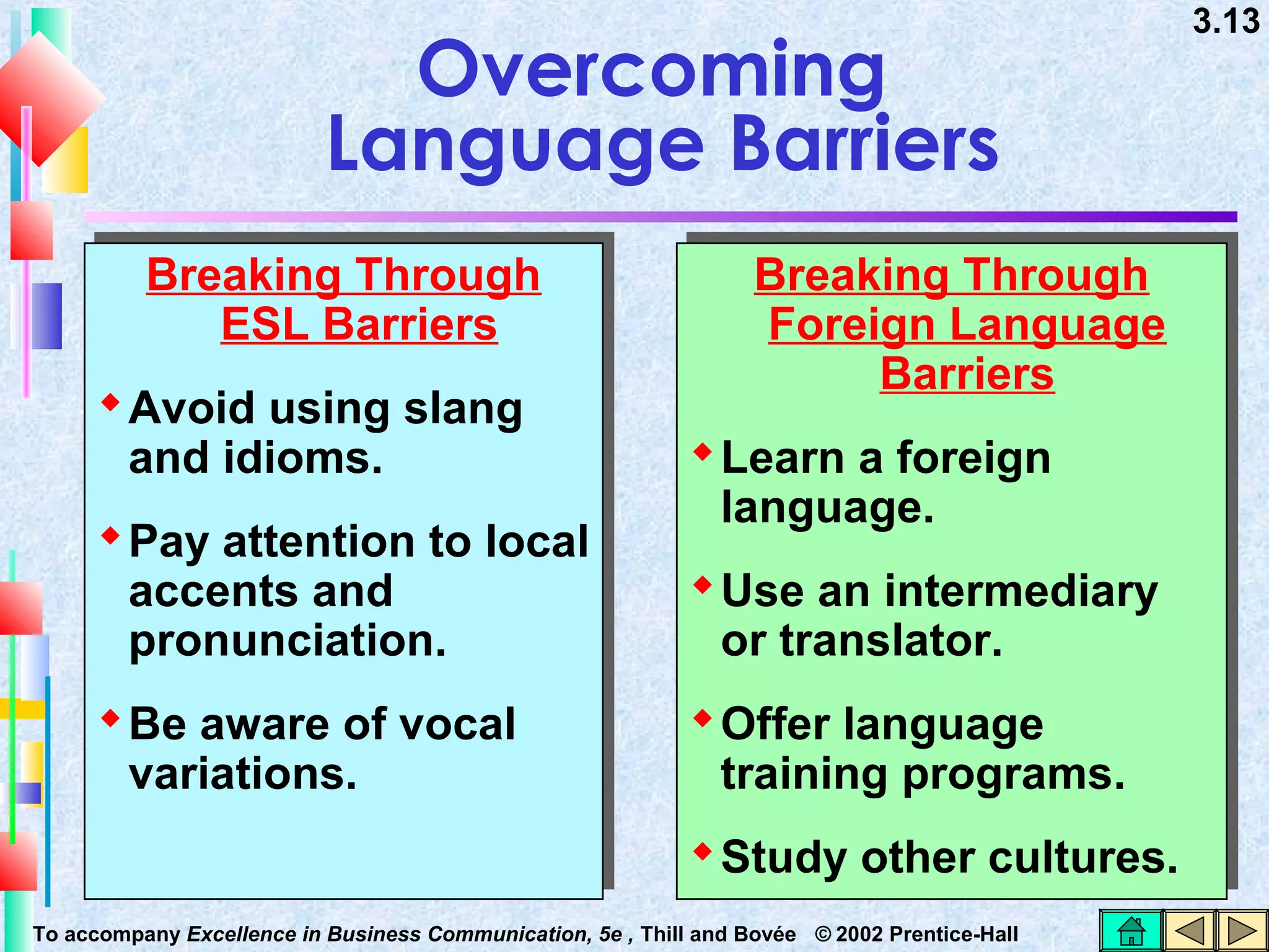 Overcoming
Language Barriers
Breaking Through
Breaking Through
ESL Barriers
ESL Barriers
 Avoid using slang
 Avoid using slang
and idioms.
and idioms.
 Pay attention to local
 Pay attention to local
accents and
accents and
pronunciation.
pronunciation.
 Be aware of vocal
 Be aware of vocal
variations.
variations.

Breaking Through
Breaking Through
Foreign Language
Foreign Language
Barriers
Barriers
 Learn a foreign
 Learn a foreign
language.
language.
 Use an intermediary
 Use an intermediary
or translator.
or translator.
 Offer language
 Offer language
training programs.
training programs.
 Study other cultures.
 Study other cultures.

To accompany Excellence in Business Communication, 5e , Thill and Bovée © 2002 Prentice-Hall

3.13

 