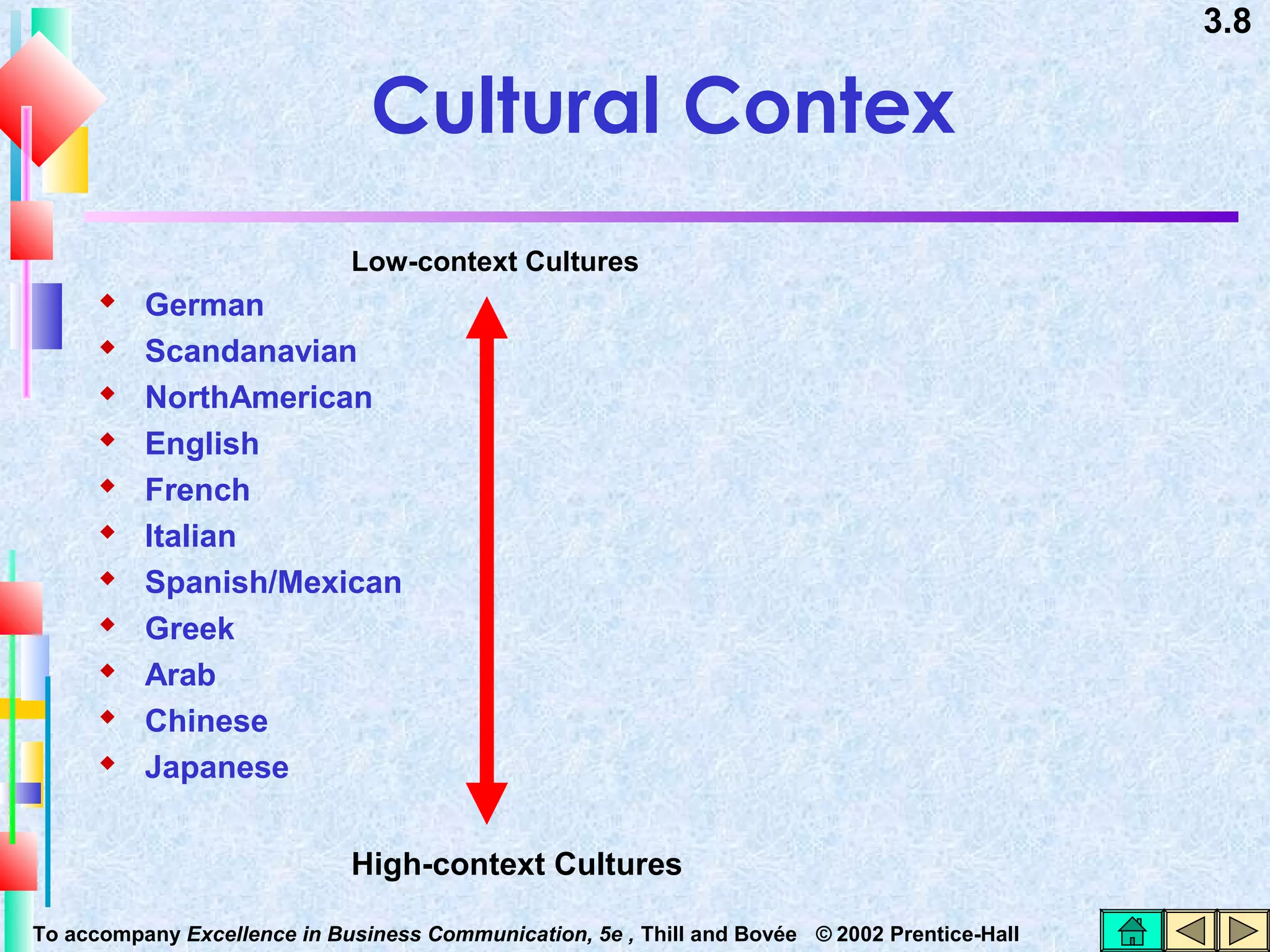 3.8

Cultural Contex
Low-context Cultures













German
Scandanavian
NorthAmerican
English
French
Italian
Spanish/Mexican
Greek
Arab
Chinese
Japanese
High-context Cultures

To accompany Excellence in Business Communication, 5e , Thill and Bovée © 2002 Prentice-Hall

 