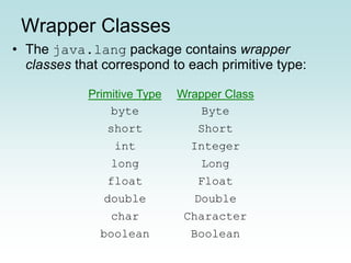 Wrapper Classes
• The java.lang package contains wrapper
classes that correspond to each primitive type:
Primitive Type Wrapper Class
byte Byte
short Short
int Integer
long Long
float Float
double Double
char Character
boolean Boolean
 