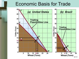 Economic Basis for Trade
Coffee(Tons)
30
25
20
15
10
5
0
35
40
45
5 10 15 20 25 30
Wheat (Tons)
Coffee(Tons)
30
25
20
15
10
5
0
35
40
45
5 10 15 20
Wheat (Tons)
(a) United States (b) Brazil
12
18 8
4
A
B
A’
B’
C
C’
W
c
w w’
Trading
Possibilities Line
Trading
Possibilities Line
37-11
 