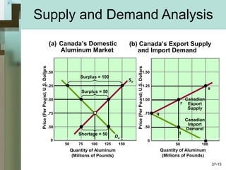 Supply and Demand Analysis
Price(PerPound;U.S.Dollars
1.50
1.25
1.00
.75
.50
0
50 75 100 125 150
Quantity of Aluminum
(Millions of Pounds)
1.50
1.25
1.00
.75
.50
0
50 100
Quantity of Aluminum
(Millions of Pounds)
Price(PerPound;U.S.Dollars
(a) Canada’s Domestic
Aluminum Market
(b) Canada’s Export Supply
and Import Demand
Dd
Sd
Canadian
Export
Supply
Canadian
Import
Demand
q
r
s
t
Surplus = 50
Surplus = 100
Shortage = 50
37-15
 