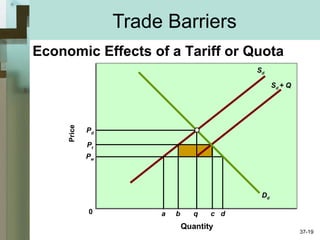 Trade Barriers
Quantity
Price
0
Dd
Sd
Pd
q
Sd + Q
Pt
Pw
a b c d
Economic Effects of a Tariff or Quota
37-19
 