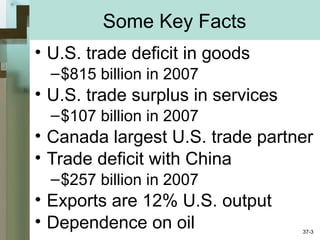 Some Key Facts
• U.S. trade deficit in goods
–$815 billion in 2007
• U.S. trade surplus in services
–$107 billion in 2007
• Canada largest U.S. trade partner
• Trade deficit with China
–$257 billion in 2007
• Exports are 12% U.S. output
• Dependence on oil 37-3
 