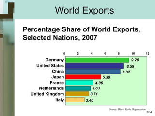 World Exports
Germany
United States
China
Japan
France
Netherlands
United Kingdom
Italy
0 2 4 6 8 10 12
9.20
8.59
8.02
5.38
4.06
3.83
3.71
3.40
Source: World Trade Organization
Percentage Share of World Exports,
Selected Nations, 2007
37-4
 