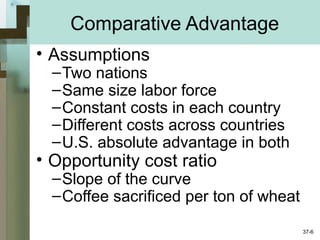 Comparative Advantage
• Assumptions
–Two nations
–Same size labor force
–Constant costs in each country
–Different costs across countries
–U.S. absolute advantage in both
• Opportunity cost ratio
–Slope of the curve
–Coffee sacrificed per ton of wheat
37-6
 