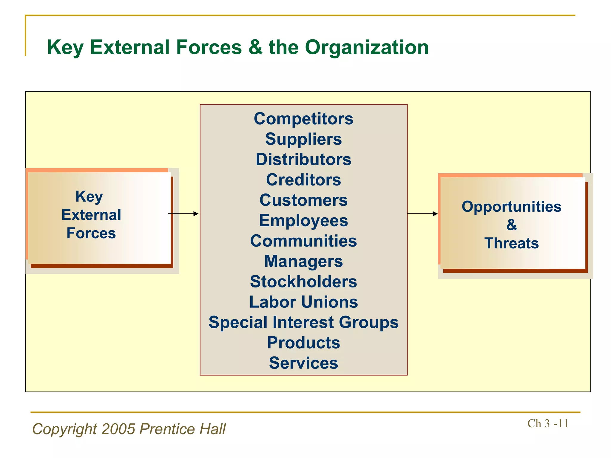 Competitors Suppliers Distributors Creditors Customers Employees Communities Managers Stockholders Labor Unions Special Interest Groups Products Services Key External Forces Opportunities & Threats Key External Forces & the Organization 
