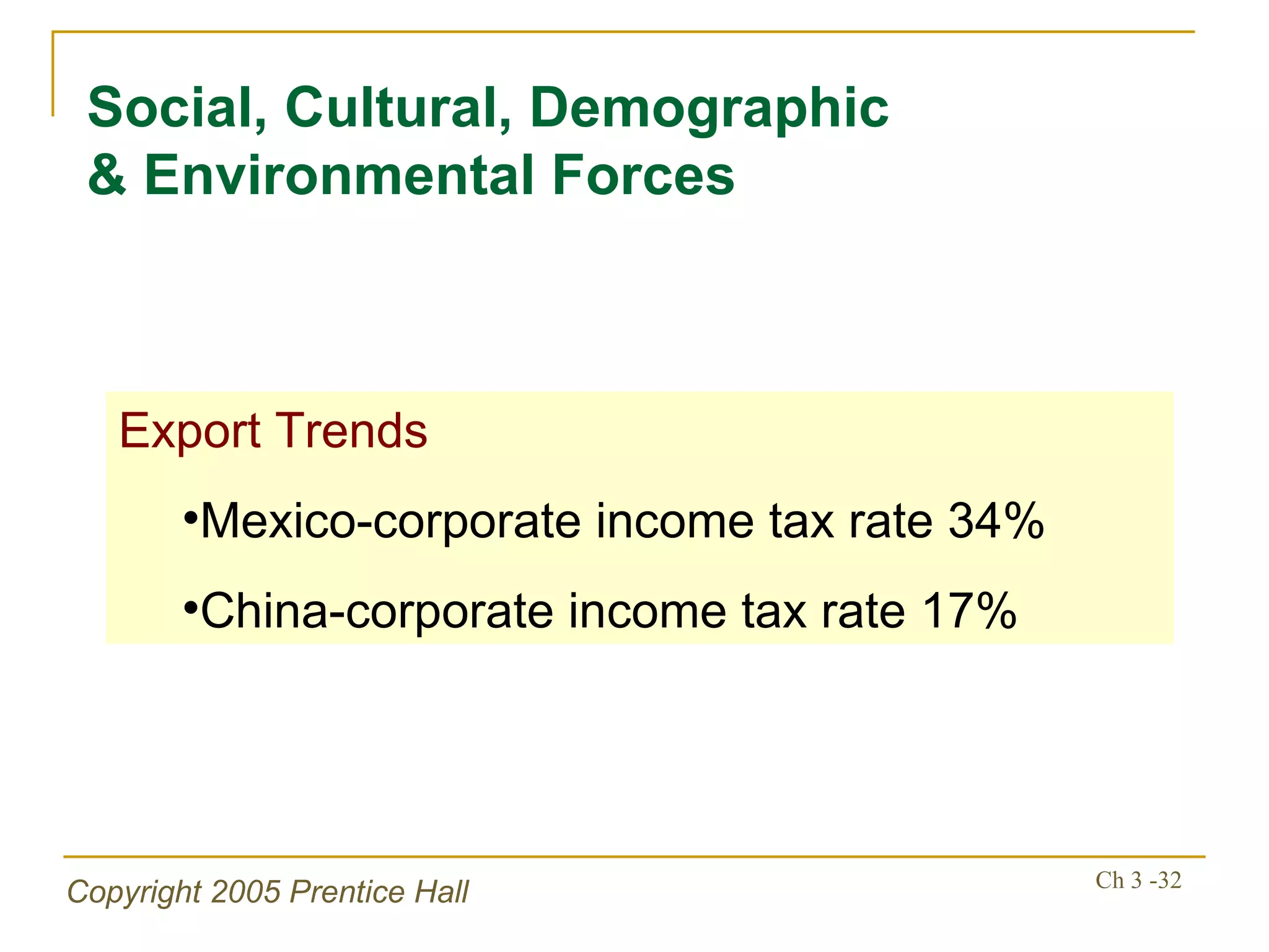 Export Trends Mexico-corporate income tax rate 34% China-corporate income tax rate 17% Social, Cultural, Demographic & Environmental Forces 
