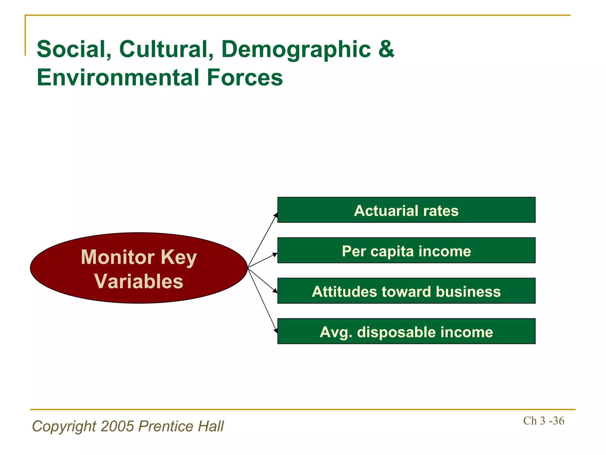 Actuarial rates Monitor Key Variables Per capita income Attitudes toward business Avg. disposable income Social, Cultural, Demographic & Environmental Forces 