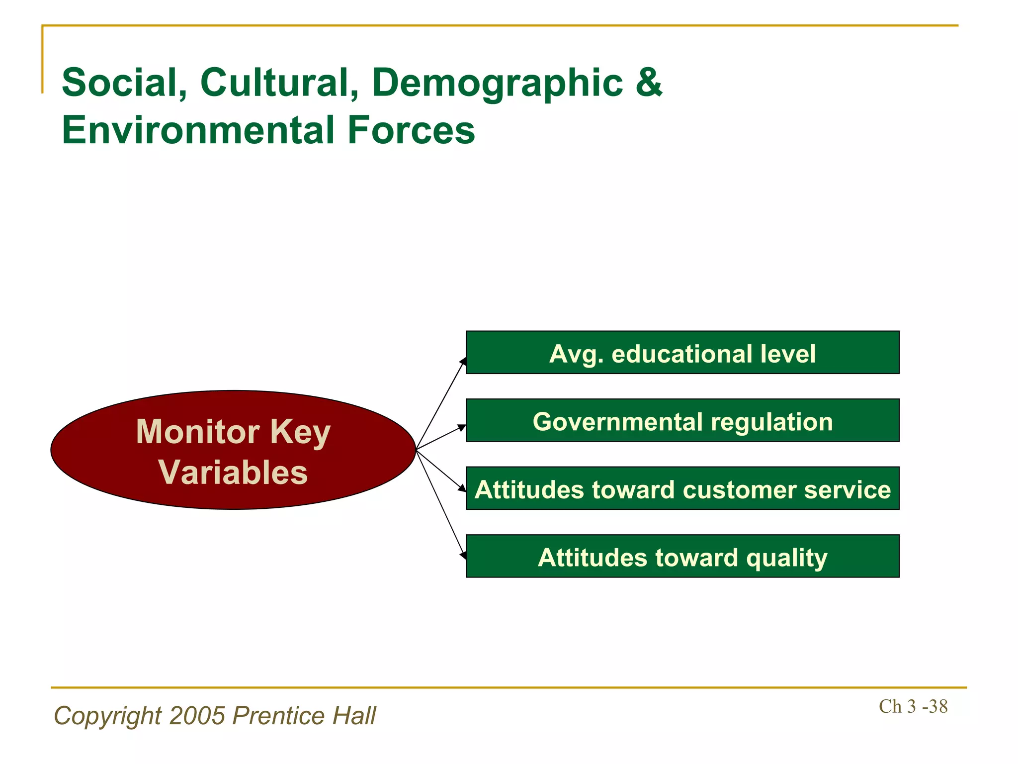 Avg. educational level Monitor Key Variables Governmental regulation Attitudes toward customer service Attitudes toward quality Social, Cultural, Demographic & Environmental Forces 