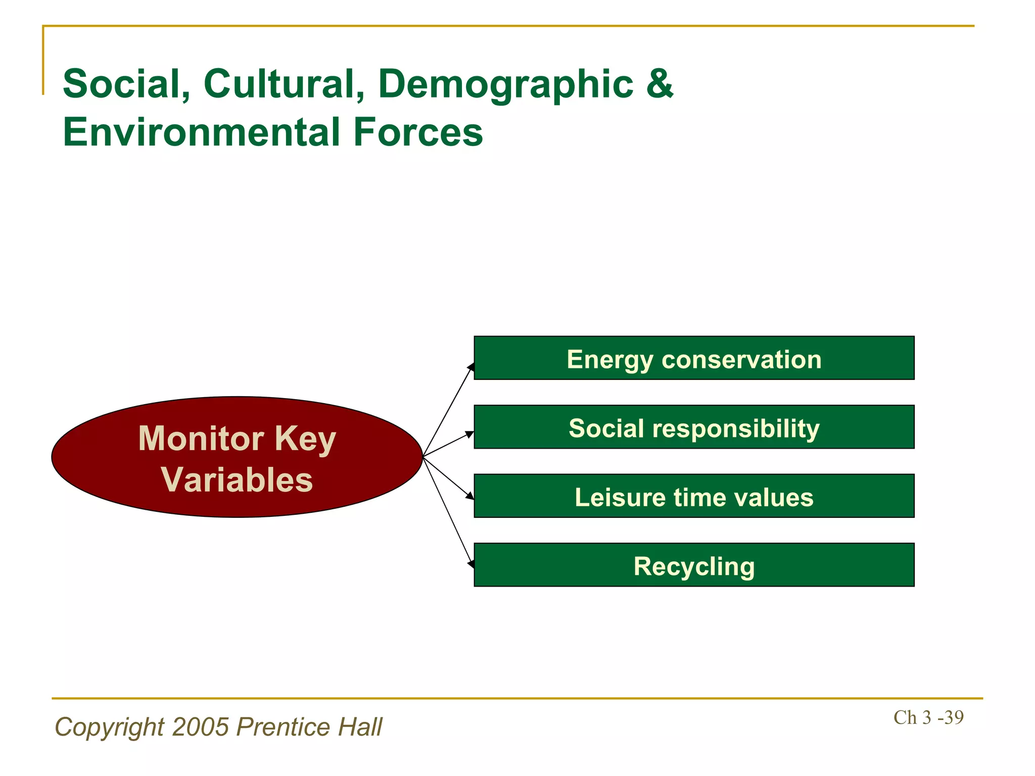 Energy conservation Monitor Key Variables Social responsibility Leisure time values Recycling Social, Cultural, Demographic & Environmental Forces 