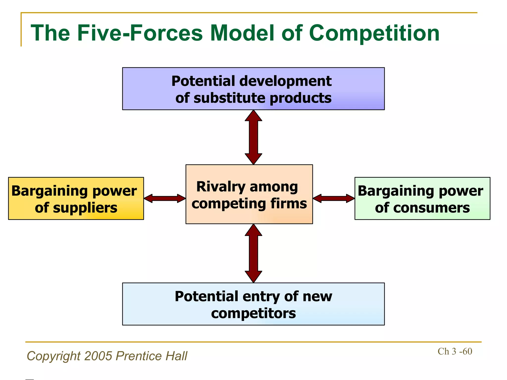 The Five-Forces Model of Competition Potential development  of substitute products Rivalry among  competing firms Bargaining power  of suppliers Potential entry of new competitors Bargaining power  of consumers 