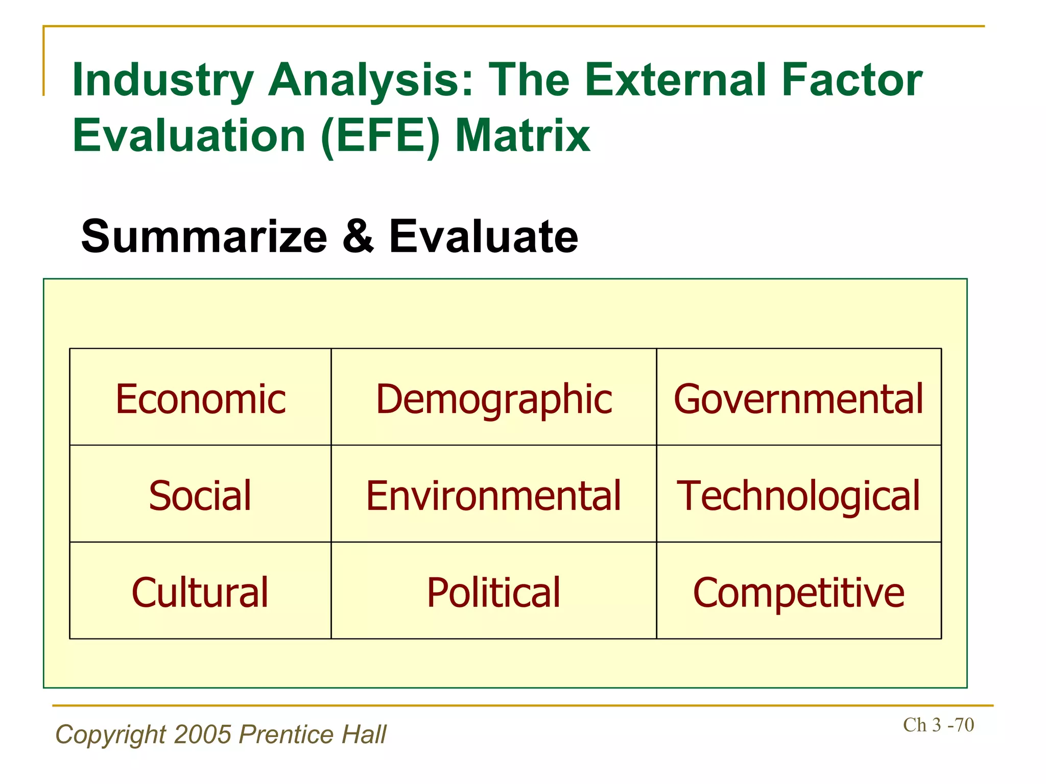 Industry Analysis: The External Factor Evaluation (EFE) Matrix Summarize & Evaluate Competitive Political Cultural Technological Environmental Social Governmental Demographic Economic 