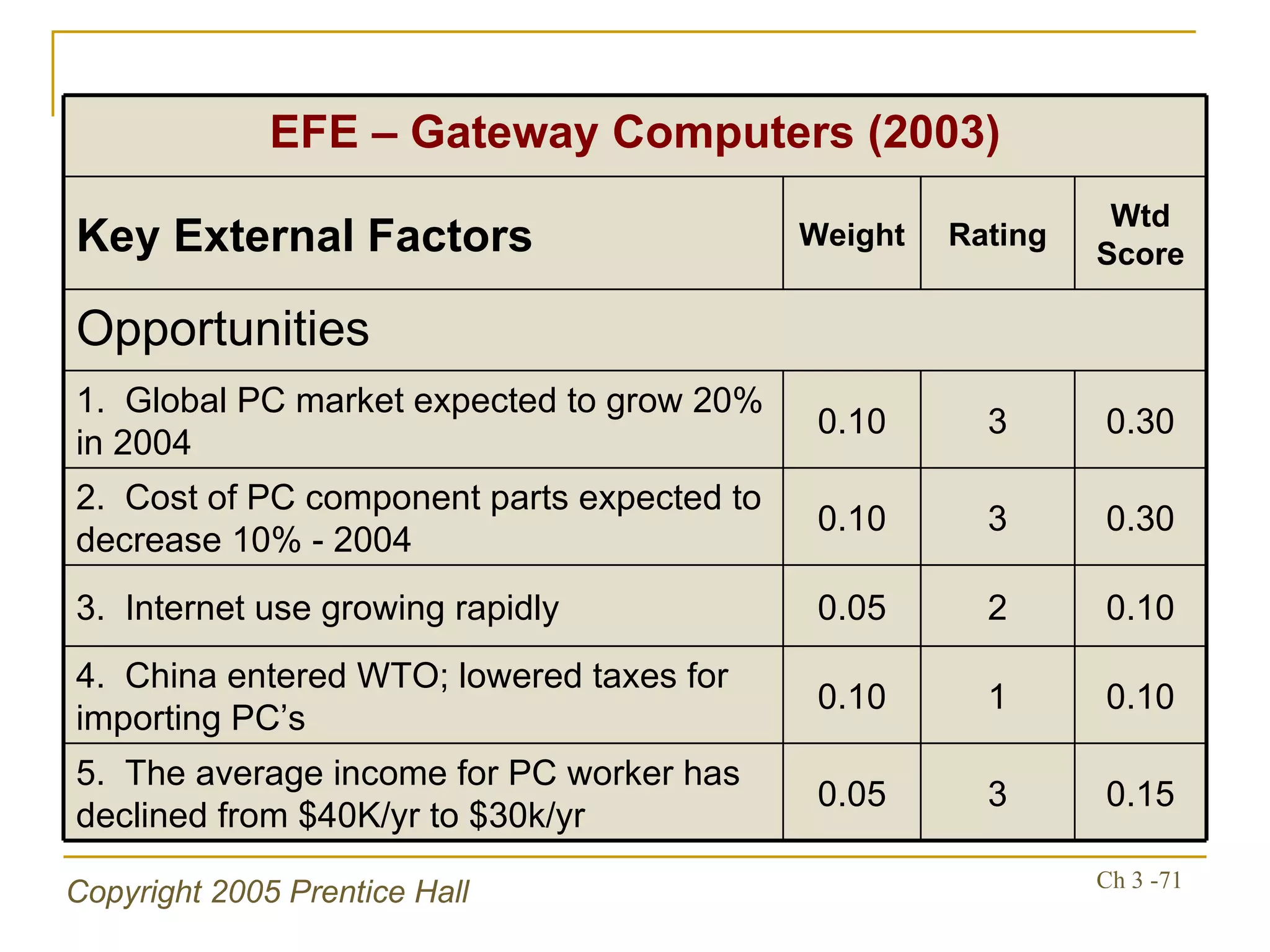 0.15 3 0.05 5.  The average income for PC worker has declined from $40K/yr to $30k/yr 0.10 1 0.10 4.  China entered WTO; lowered taxes for importing PC’s 0.10 2 0.05 3.  Internet use growing rapidly 0.30 3 0.10 2.  Cost of PC component parts expected to decrease 10% - 2004 0.30 3 0.10 1.  Global PC market expected to grow 20% in 2004 Opportunities Wtd Score Rating Weight Key External Factors EFE – Gateway Computers (2003) 