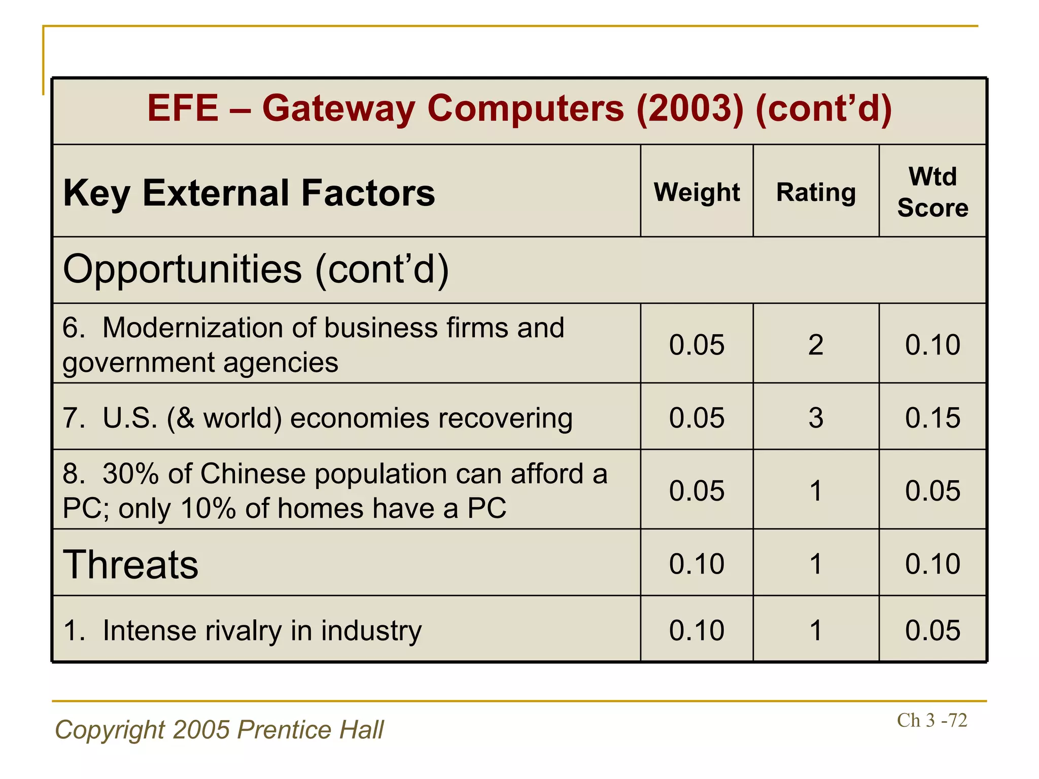 0.05 1 0.10 1.  Intense rivalry in industry 0.10 1 0.10 Threats 0.05 1 0.05 8.  30% of Chinese population can afford a PC; only 10% of homes have a PC 0.15 3 0.05 7.  U.S. (& world) economies recovering 0.10 2 0.05 6.  Modernization of business firms and government agencies Opportunities (cont’d) Wtd Score Rating Weight Key External Factors EFE – Gateway Computers (2003) (cont’d) 