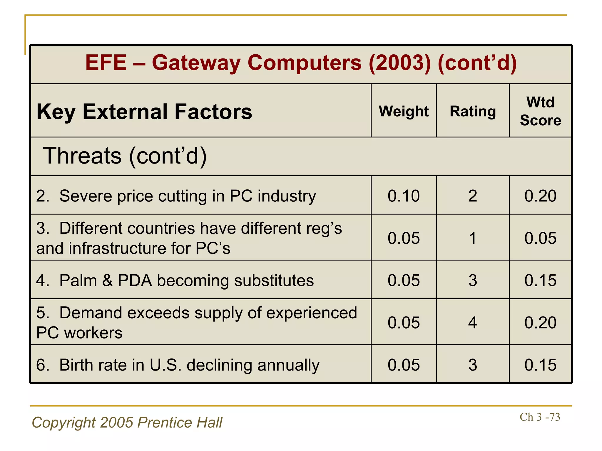 0.15 3 0.05 6.  Birth rate in U.S. declining annually 0.20 4 0.05 5.  Demand exceeds supply of experienced PC workers 0.15 3 0.05 4.  Palm & PDA becoming substitutes 0.05 1 0.05 3.  Different countries have different reg’s and infrastructure for PC’s 0.20 2 0.10 2.  Severe price cutting in PC industry Threats (cont’d) Wtd Score Rating Weight Key External Factors EFE – Gateway Computers (2003) (cont’d) 
