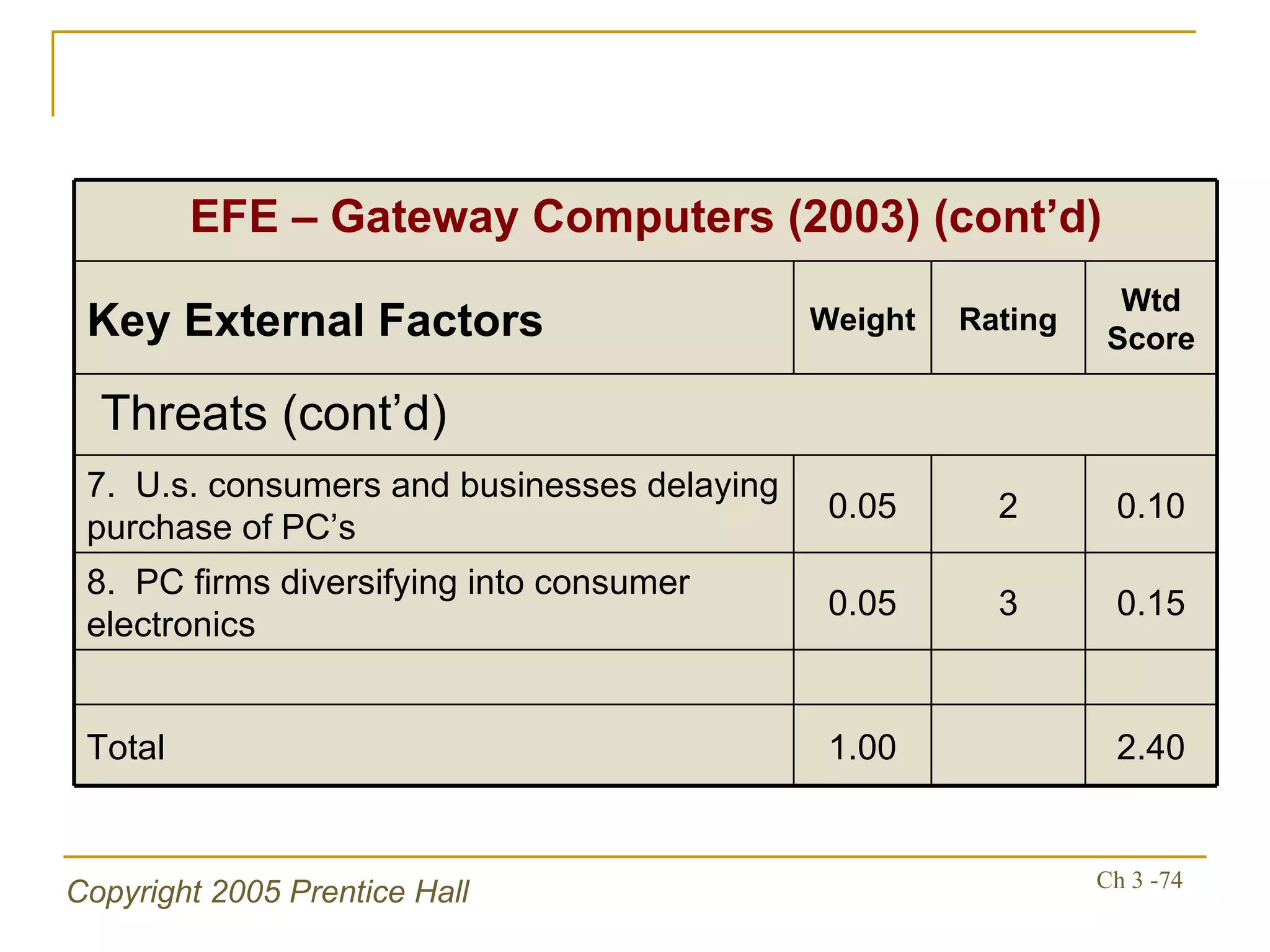 2.40 1.00 Total 0.15 3 0.05 8.  PC firms diversifying into consumer electronics 0.10 2 0.05 7.  U.s. consumers and businesses delaying purchase of PC’s Threats (cont’d) Wtd Score Rating Weight Key External Factors EFE – Gateway Computers (2003) (cont’d) 