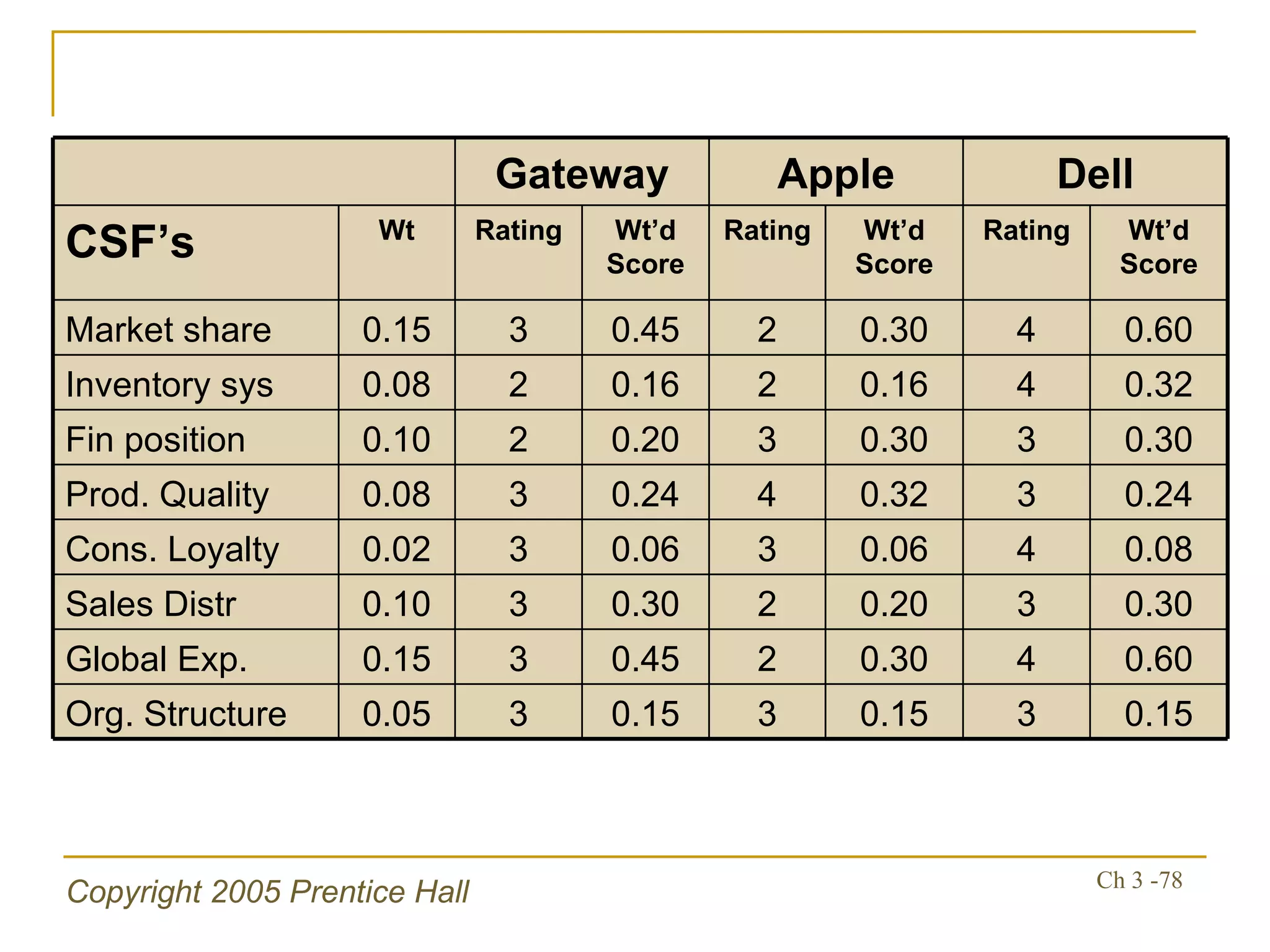 0.15 3 0.15 3 0.15 3 0.05 Org. Structure 0.60 4 0.30 2 0.45 3 0.15 Global Exp. 0.30 3 0.20 2 0.30 3 0.10 Sales Distr 0.08 4 0.06 3 0.06 3 0.02 Cons. Loyalty 0.24 3 0.32 4 0.24 3 0.08 Prod. Quality 0.30 3 0.30 3 0.20 2 0.10 Fin position 0.32 4 0.16 2 0.16 2 0.08 Inventory sys 0.60 4 0.30 2 0.45 3 0.15 Market share Wt’d Score Rating Wt’d Score Rating Wt’d Score Rating Wt CSF’s Dell Apple Gateway 