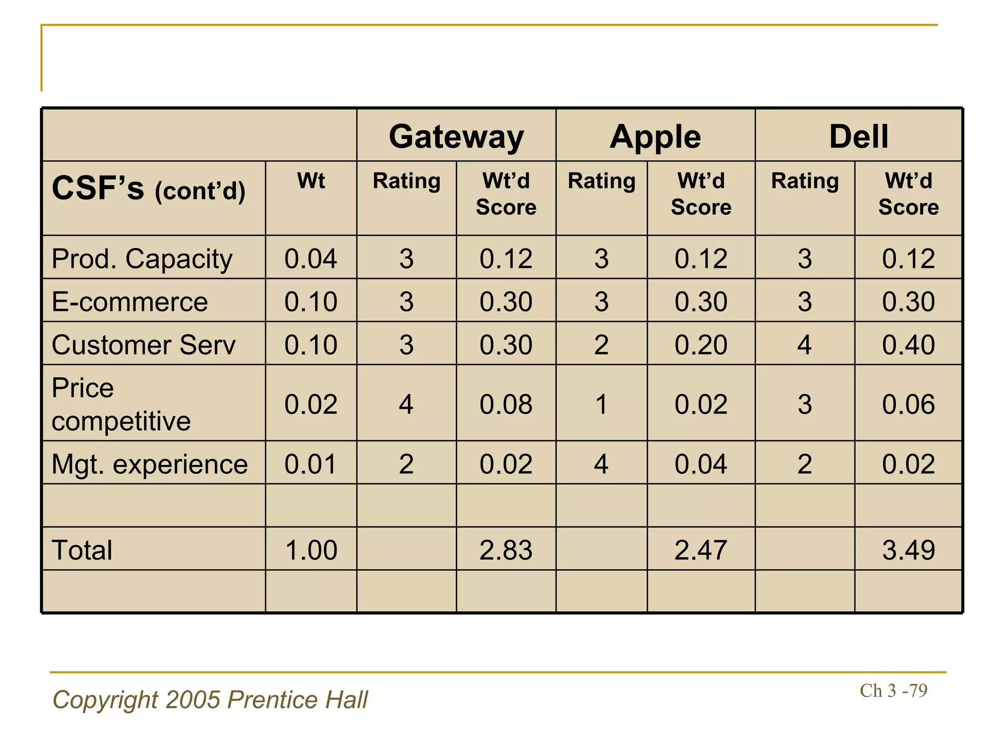 3.49 2.47 2.83 1.00 Total 0.02 2 0.04 4 0.02 2 0.01 Mgt. experience 0.06 3 0.02 1 0.08 4 0.02 Price competitive 0.40 4 0.20 2 0.30 3 0.10 Customer Serv 0.30 3 0.30 3 0.30 3 0.10 E-commerce 0.12 3 0.12 3 0.12 3 0.04 Prod. Capacity Wt’d Score Rating Wt’d Score Rating Wt’d Score Rating Wt CSF’s  (cont’d) Dell Apple Gateway 