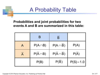 A Probability Table
B
A
A
B
)BP(A 
)BAP( B)AP( 
P(A)B)P(A
)AP(
)BP(P(B) 1.0P(S) 
Probabilities and joint probabilities for two
events A and B are summarized in this table:
Copyright © 2010 Pearson Education, Inc. Publishing as Prentice Hall Ch. 3-17
 