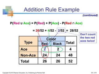 Addition Rule Example
P(Red U Ace) = P(Red) + P(Ace) - P(Red ∩ Ace)
= 26/52 + 4/52 - 2/52 = 28/52
Don’t count
the two red
aces twice!
Black
Color
Type Red Total
Ace 2 2 4
Non-Ace 24 24 48
Total 26 26 52
(continued)
Copyright © 2010 Pearson Education, Inc. Publishing as Prentice Hall Ch. 3-19
 