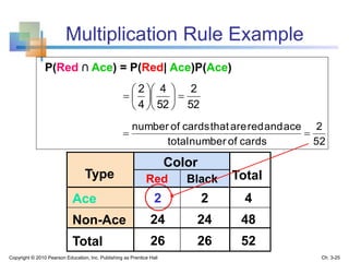 Multiplication Rule Example
P(Red ∩ Ace) = P(Red| Ace)P(Ace)
Black
Color
Type Red Total
Ace 2 2 4
Non-Ace 24 24 48
Total 26 26 52
52
2
52
4
4
2













52
2
cardsofnumbertotal
aceandredarethatcardsofnumber

Copyright © 2010 Pearson Education, Inc. Publishing as Prentice Hall Ch. 3-25
 