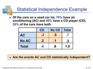 Statistical Independence Example
No CDCD Total
AC .2 .5 .7
No AC .2 .1 .3
Total .4 .6 1.0
 Of the cars on a used car lot, 70% have air
conditioning (AC) and 40% have a CD player (CD).
20% of the cars have both.
 Are the events AC and CD statistically independent?
Copyright © 2010 Pearson Education, Inc. Publishing as Prentice Hall Ch. 3-27
 