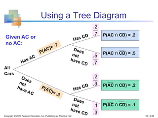 Using a Tree Diagram
P(AC ∩ CD) = .2
P(AC ∩ CD) = .5
P(AC ∩ CD) = .1
P(AC ∩ CD) = .2
7.
5.
3.
2.
3.
1.
All
Cars
7.
2.
Given AC or
no AC:
Copyright © 2010 Pearson Education, Inc. Publishing as Prentice Hall Ch. 3-32
 