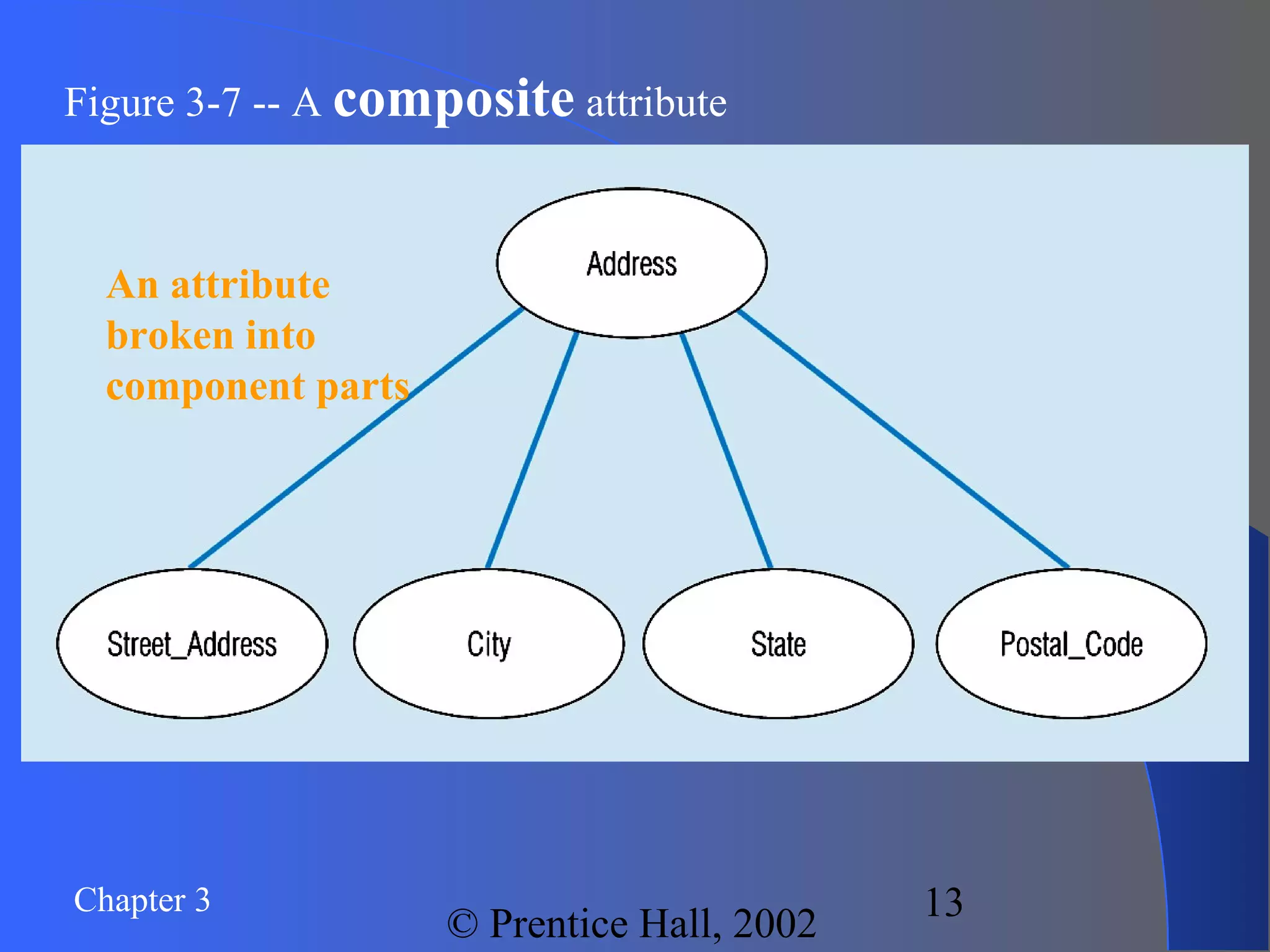 Chapter 3
© Prentice Hall, 2002
13
Figure 3-7 -- A composite attribute
An attribute
broken into
component parts
 