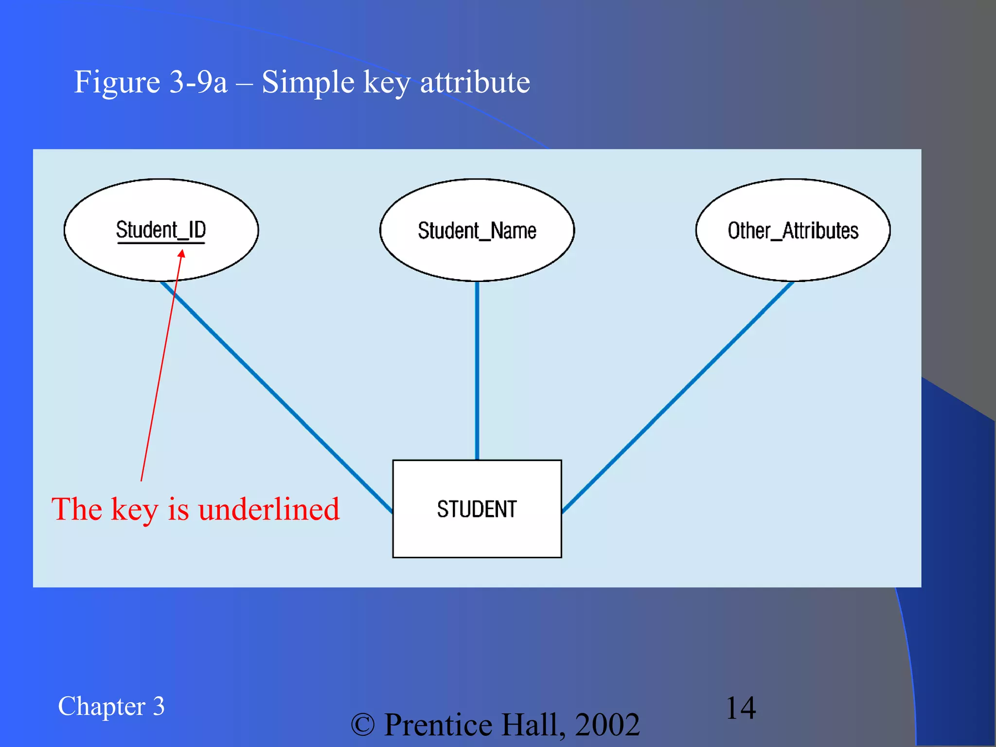 Chapter 3
© Prentice Hall, 2002
14
Figure 3-9a – Simple key attribute
The key is underlined
 