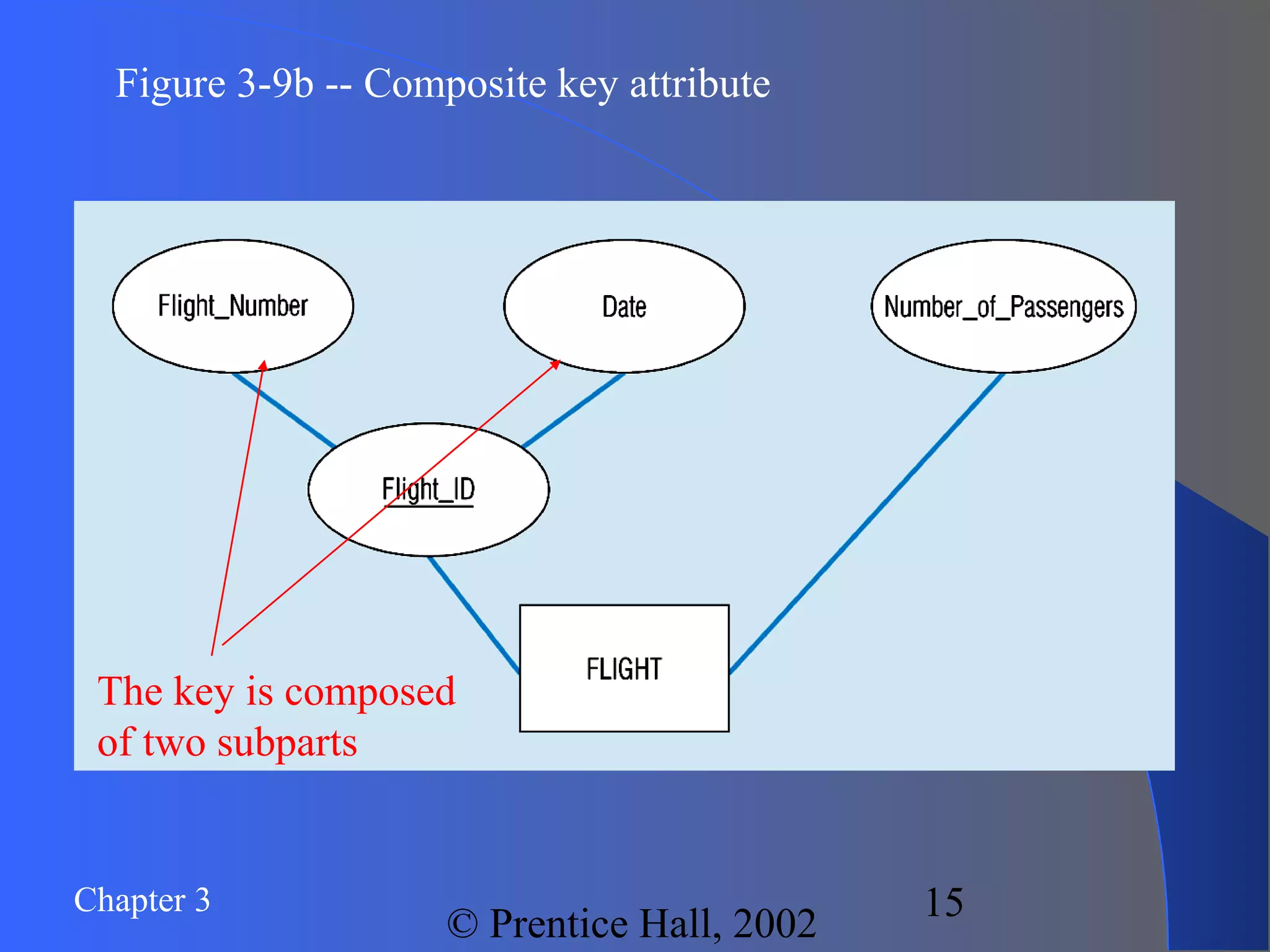 Chapter 3
© Prentice Hall, 2002
15
Figure 3-9b -- Composite key attribute
The key is composed
of two subparts
 