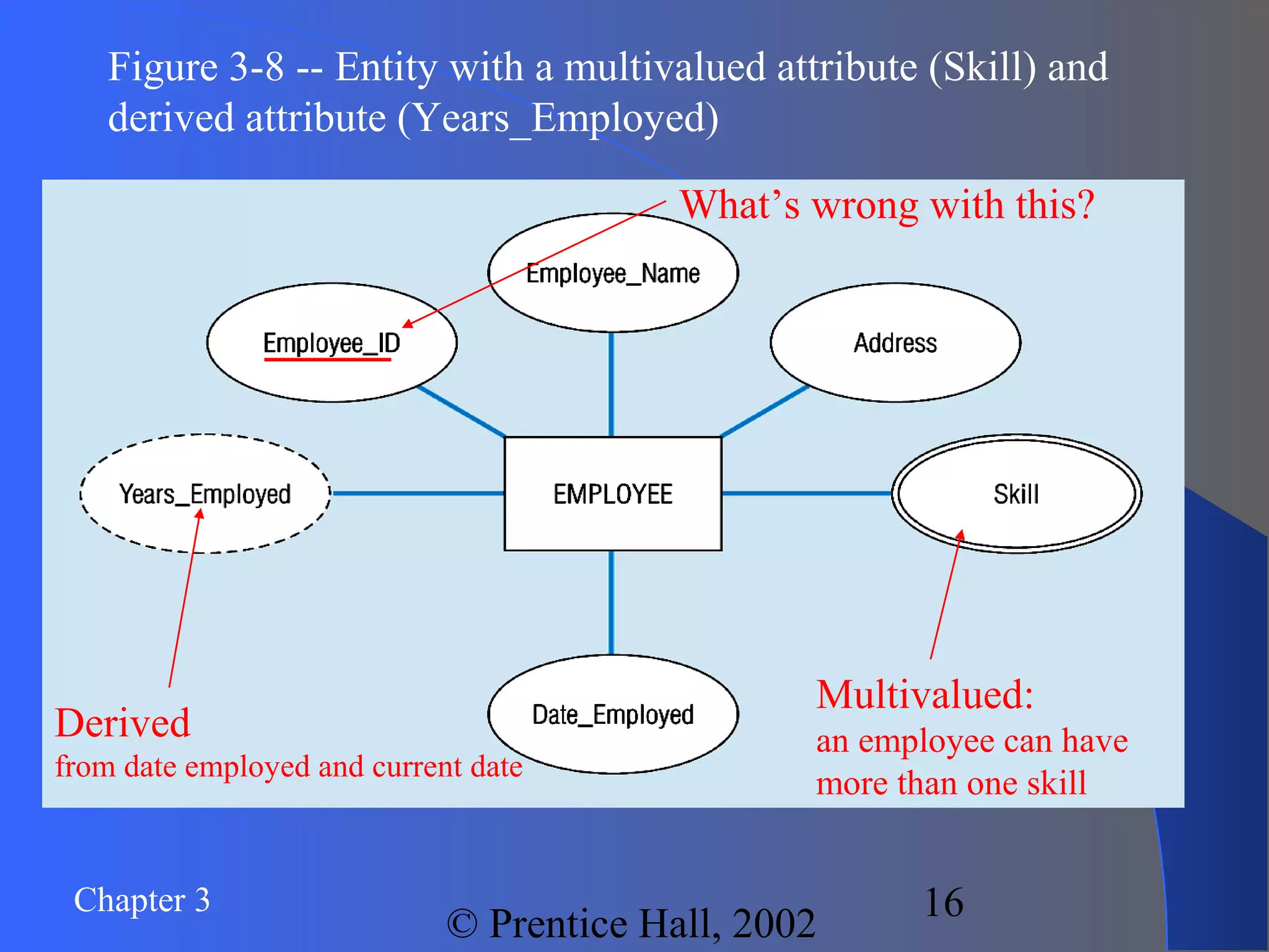 Chapter 3
© Prentice Hall, 2002
16
Figure 3-8 -- Entity with a multivalued attribute (Skill) and
derived attribute (Years_Employed)
Derived
from date employed and current date
What’s wrong with this?
Multivalued:
an employee can have
more than one skill
 