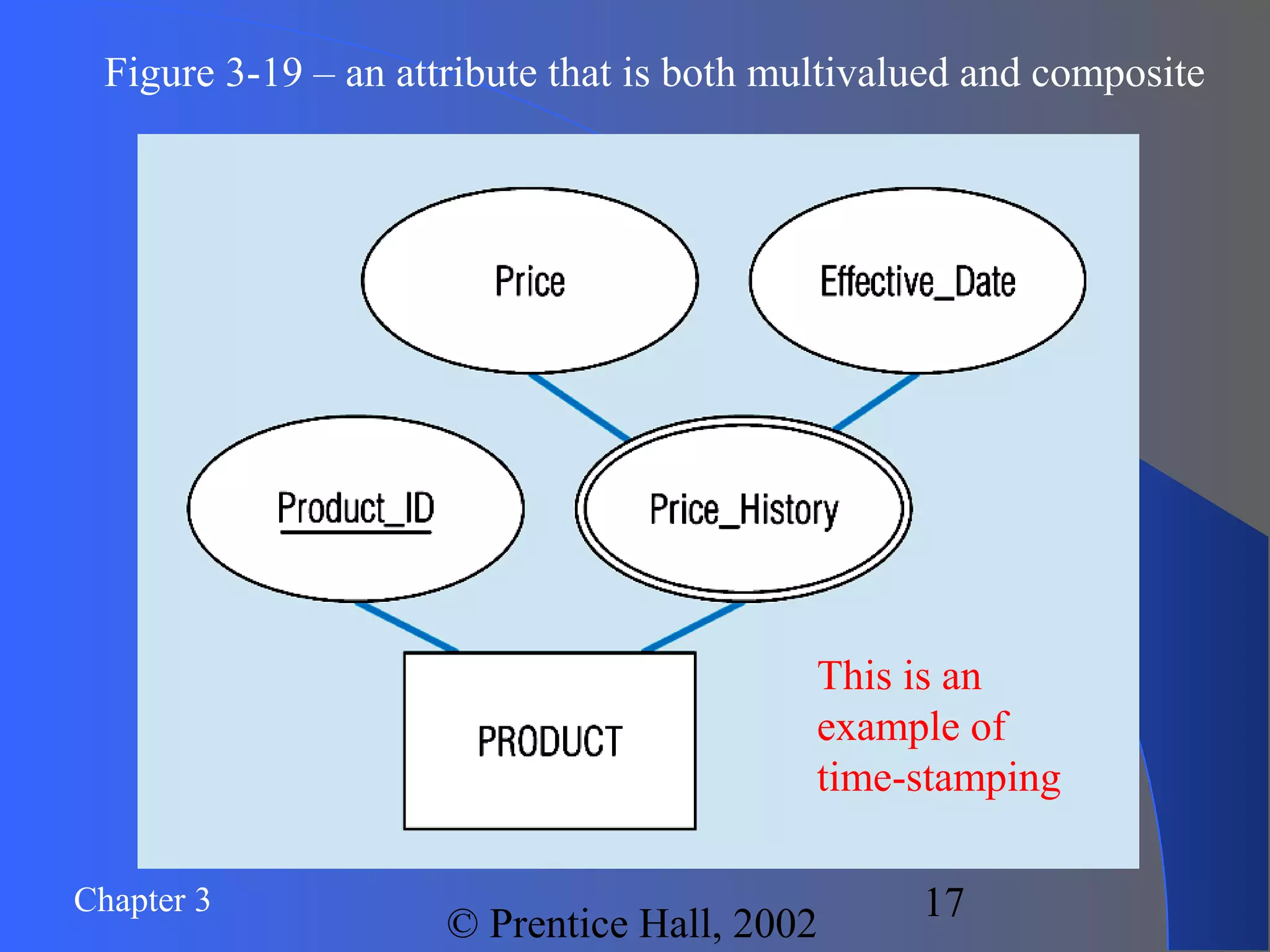 Chapter 3
© Prentice Hall, 2002
17
Figure 3-19 – an attribute that is both multivalued and composite
This is an
example of
time-stamping
 