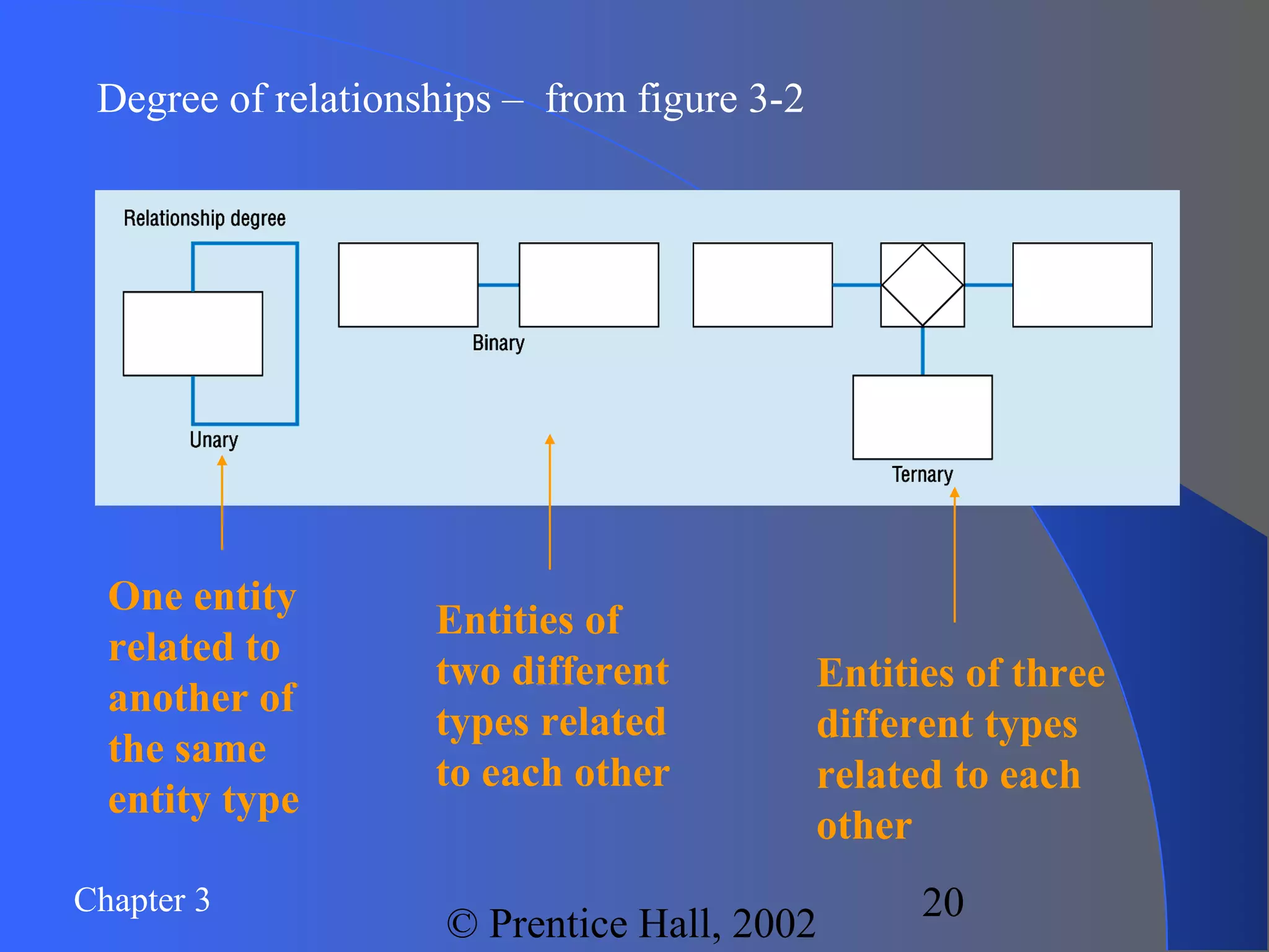 Chapter 3
© Prentice Hall, 2002
20
Degree of relationships – from figure 3-2
One entity
related to
another of
the same
entity type
Entities of
two different
types related
to each other
Entities of three
different types
related to each
other
 