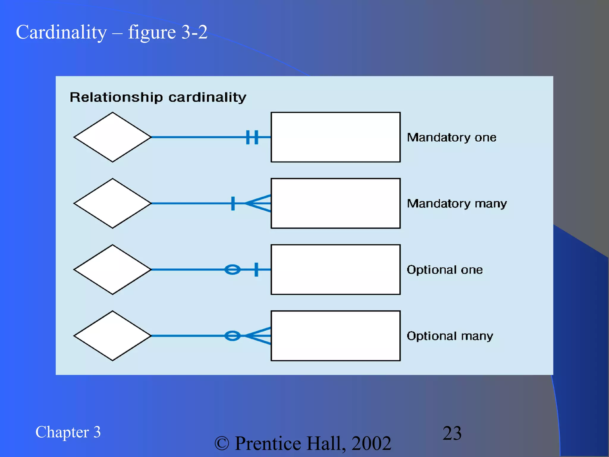Chapter 3
© Prentice Hall, 2002
23
Cardinality – figure 3-2
 