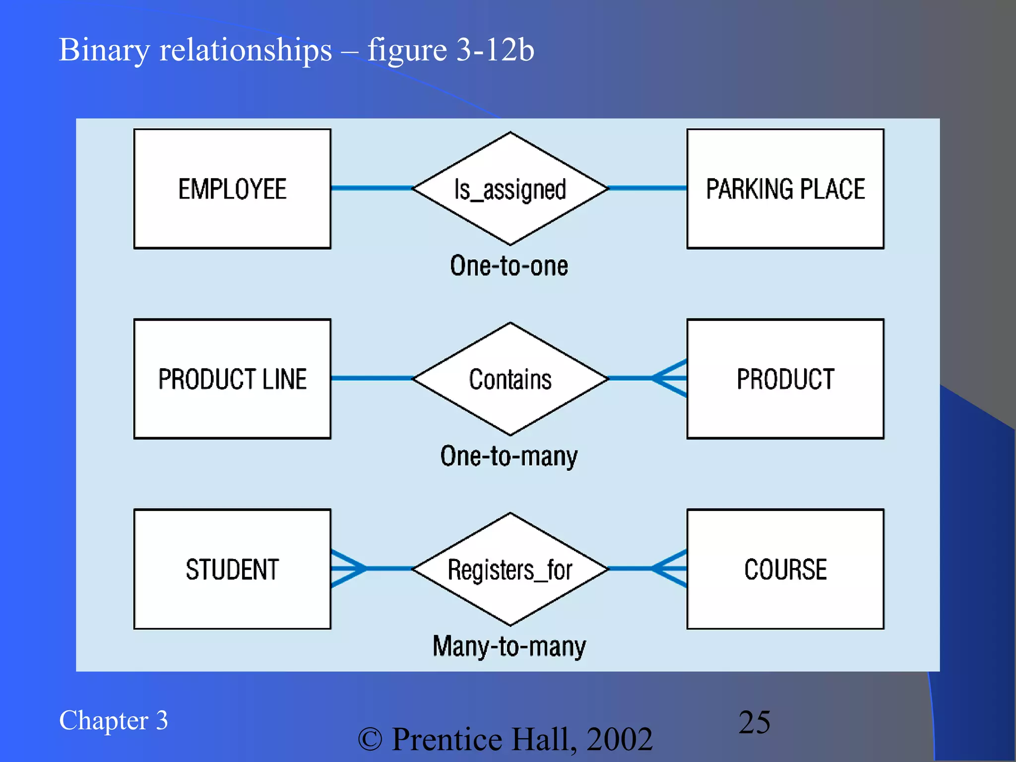 Chapter 3
© Prentice Hall, 2002
25
Binary relationships – figure 3-12b
 