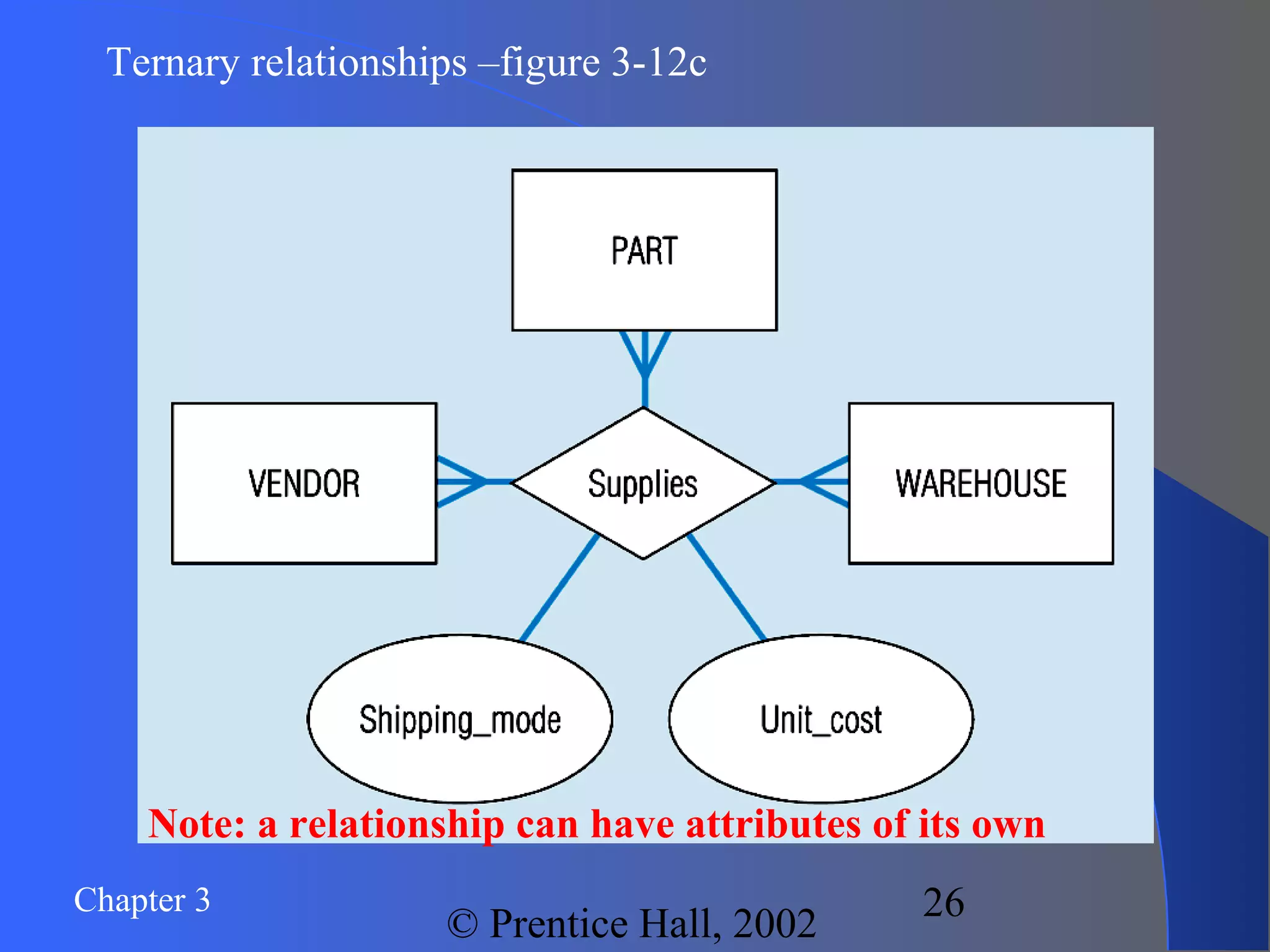 Chapter 3
© Prentice Hall, 2002
26
Ternary relationships –figure 3-12c
Note: a relationship can have attributes of its own
 