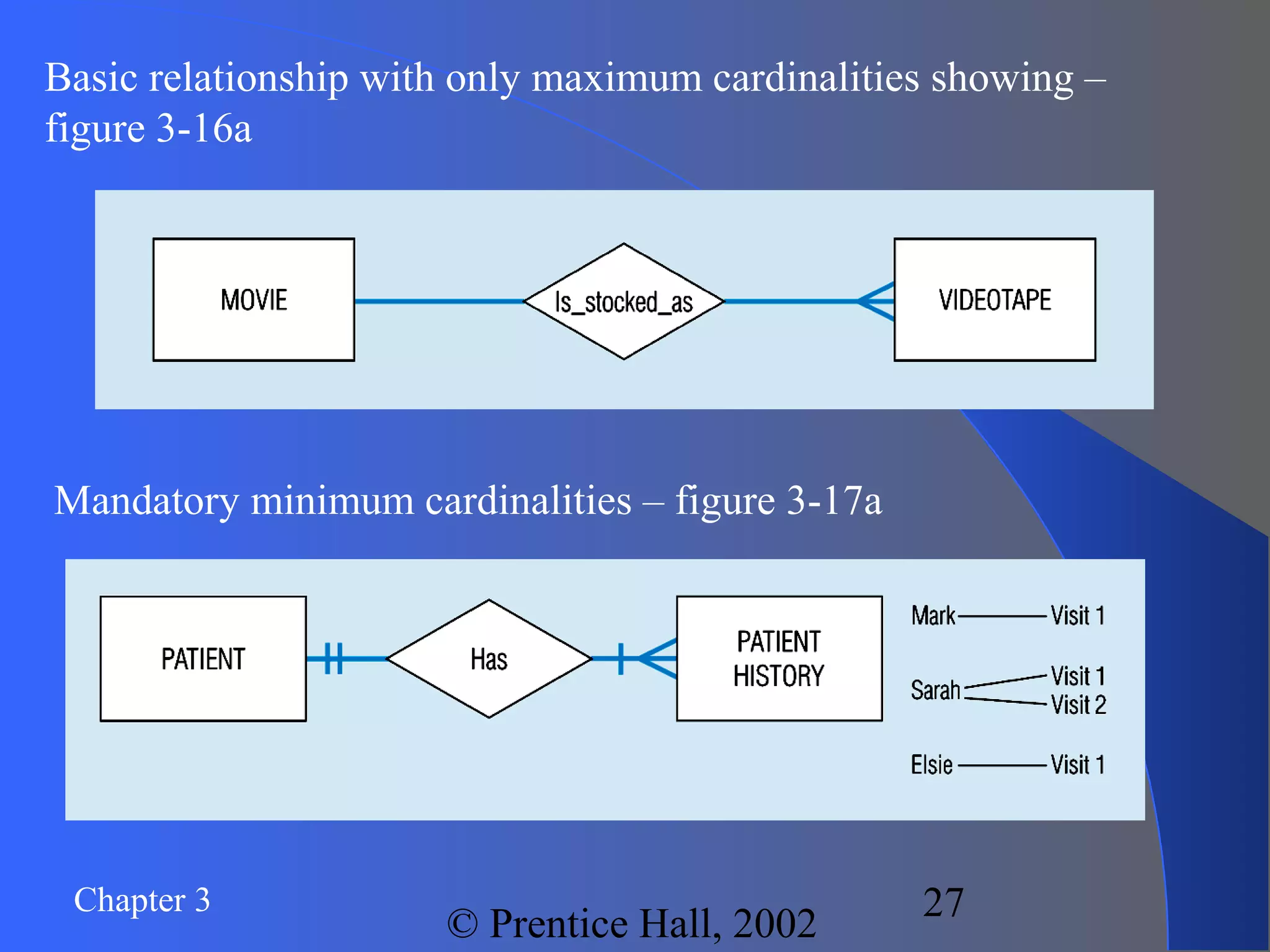 Chapter 3
© Prentice Hall, 2002
27
Basic relationship with only maximum cardinalities showing –
figure 3-16a
Mandatory minimum cardinalities – figure 3-17a
 