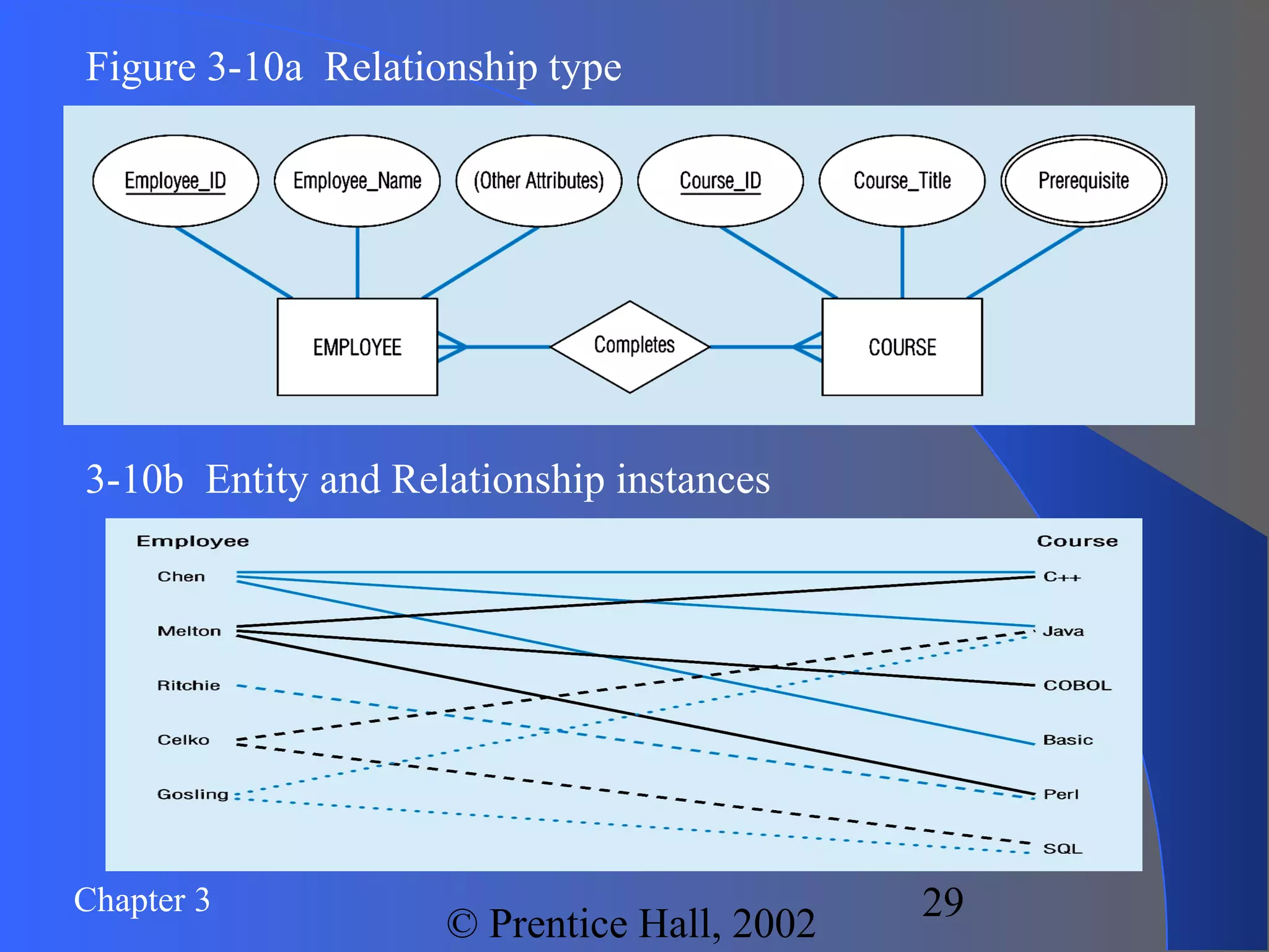Chapter 3
© Prentice Hall, 2002
29
Figure 3-10a Relationship type
3-10b Entity and Relationship instances
 