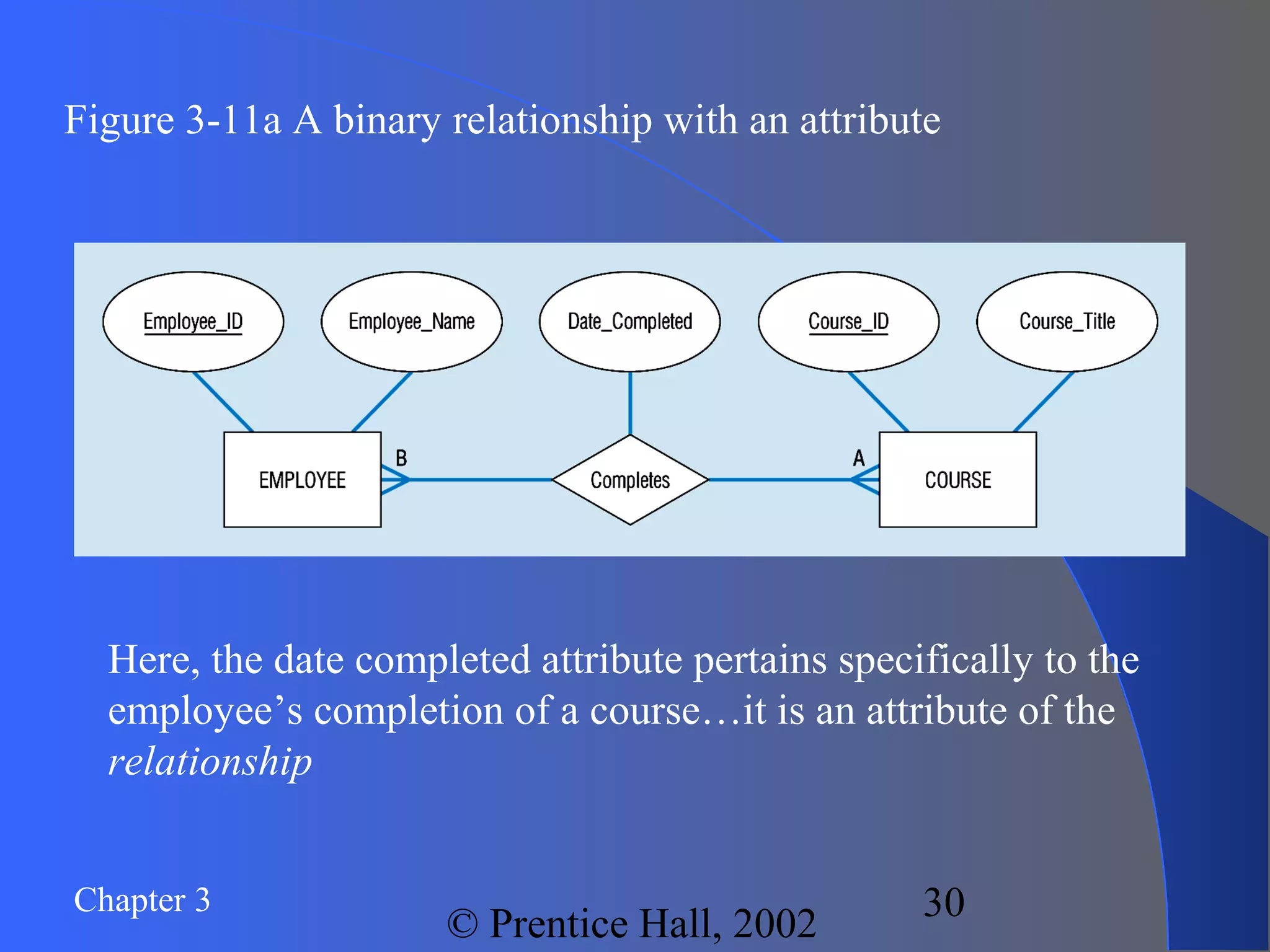 Chapter 3
© Prentice Hall, 2002
30
Figure 3-11a A binary relationship with an attribute
Here, the date completed attribute pertains specifically to the
employee’s completion of a course…it is an attribute of the
relationship
 