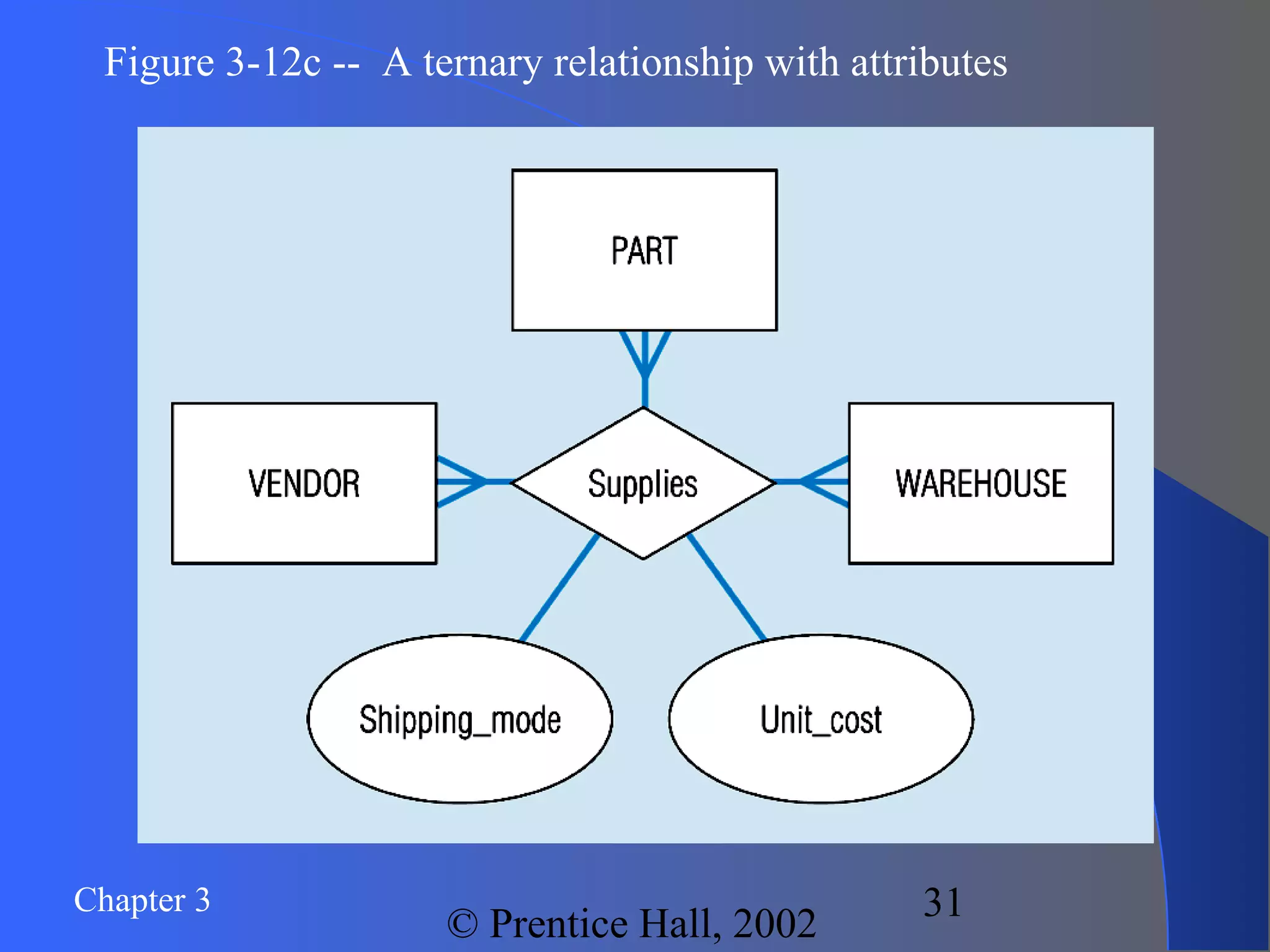 Chapter 3
© Prentice Hall, 2002
31
Figure 3-12c -- A ternary relationship with attributes
 