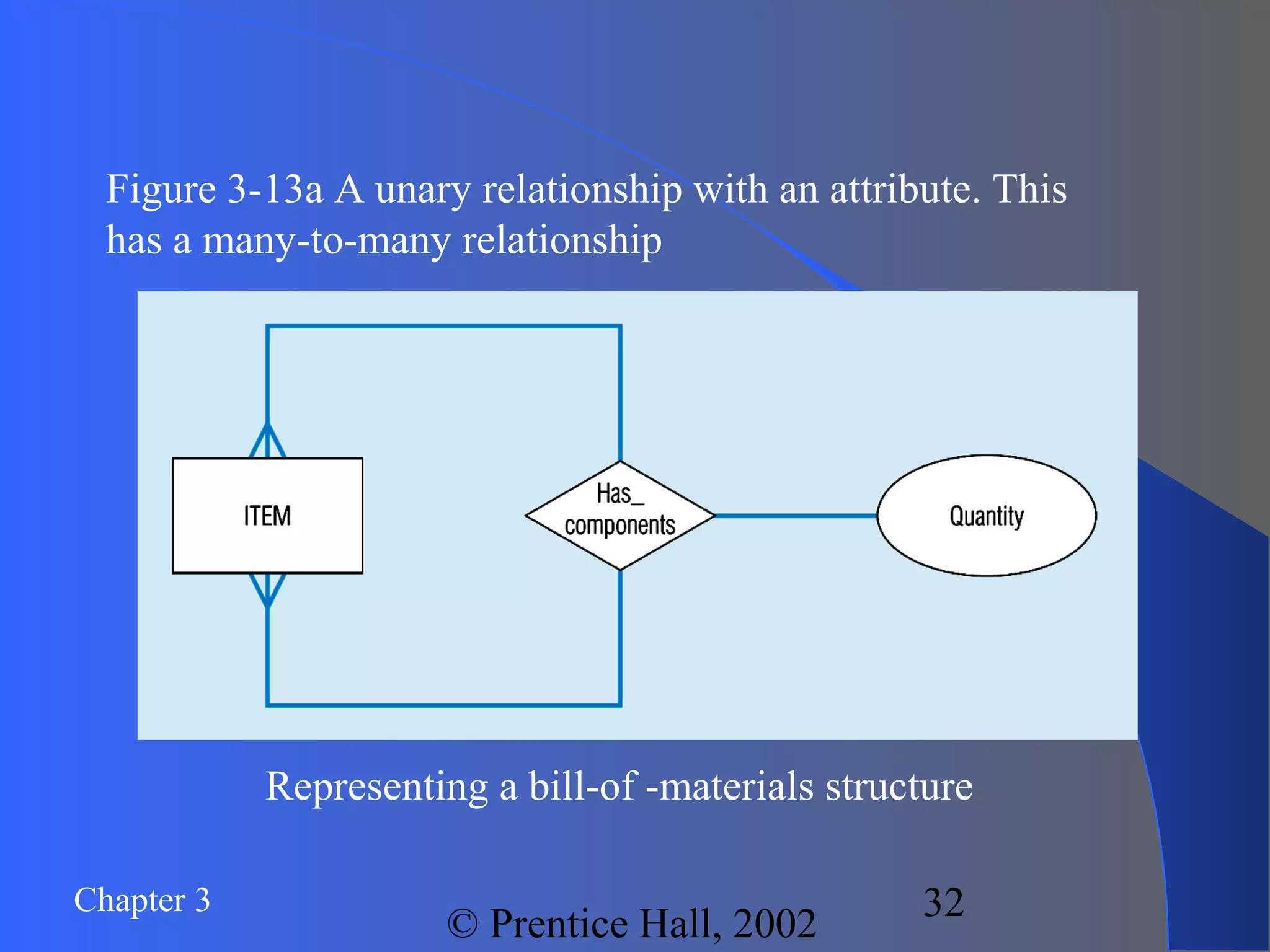 Chapter 3
© Prentice Hall, 2002
32
Representing a bill-of -materials structure
Figure 3-13a A unary relationship with an attribute. This
has a many-to-many relationship
 