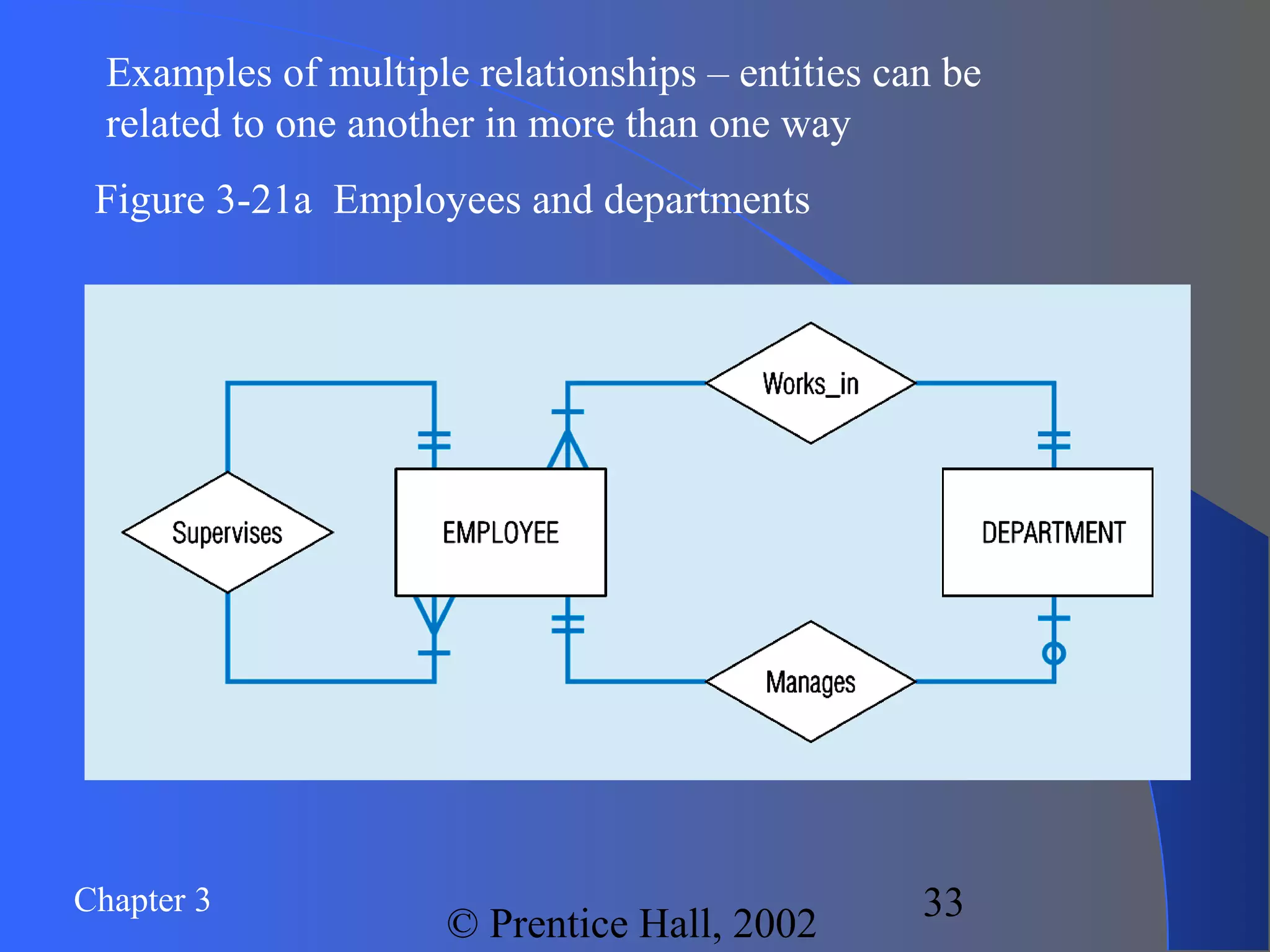 Chapter 3
© Prentice Hall, 2002
33
Examples of multiple relationships – entities can be
related to one another in more than one way
Figure 3-21a Employees and departments
 