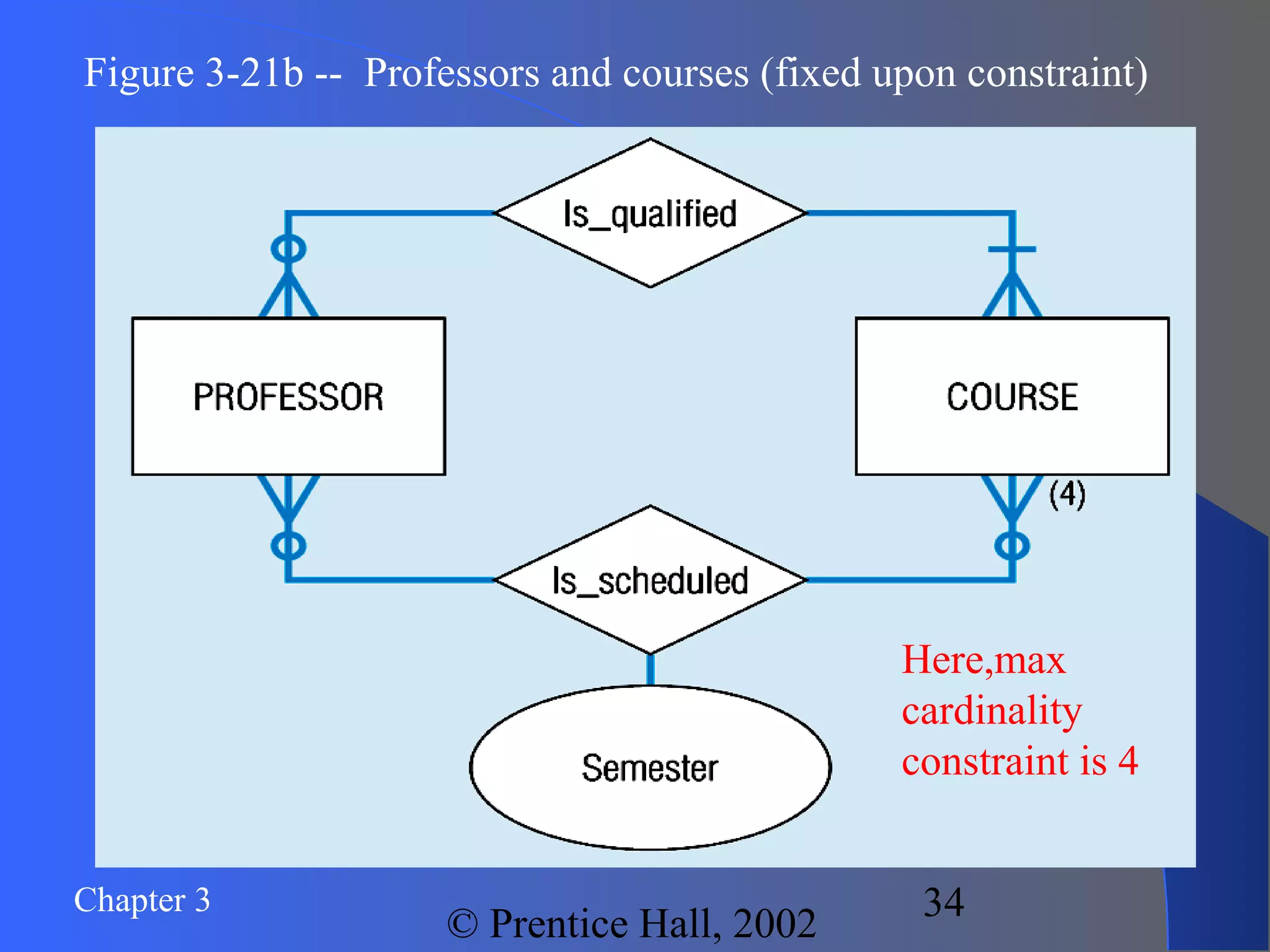 Chapter 3
© Prentice Hall, 2002
34
Figure 3-21b -- Professors and courses (fixed upon constraint)
Here,max
cardinality
constraint is 4
 