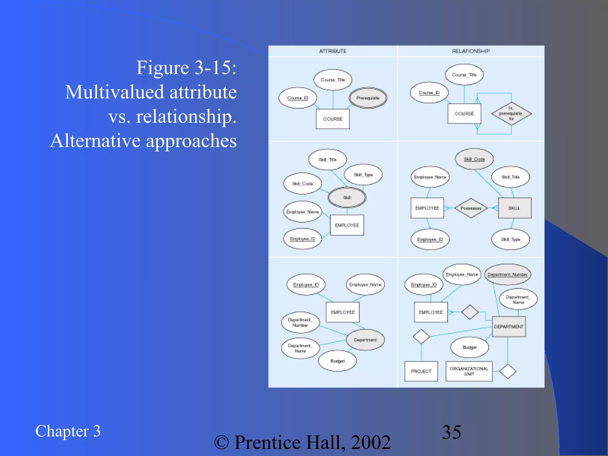 Chapter 3
© Prentice Hall, 2002
35
Figure 3-15:
Multivalued attribute
vs. relationship.
Alternative approaches
 