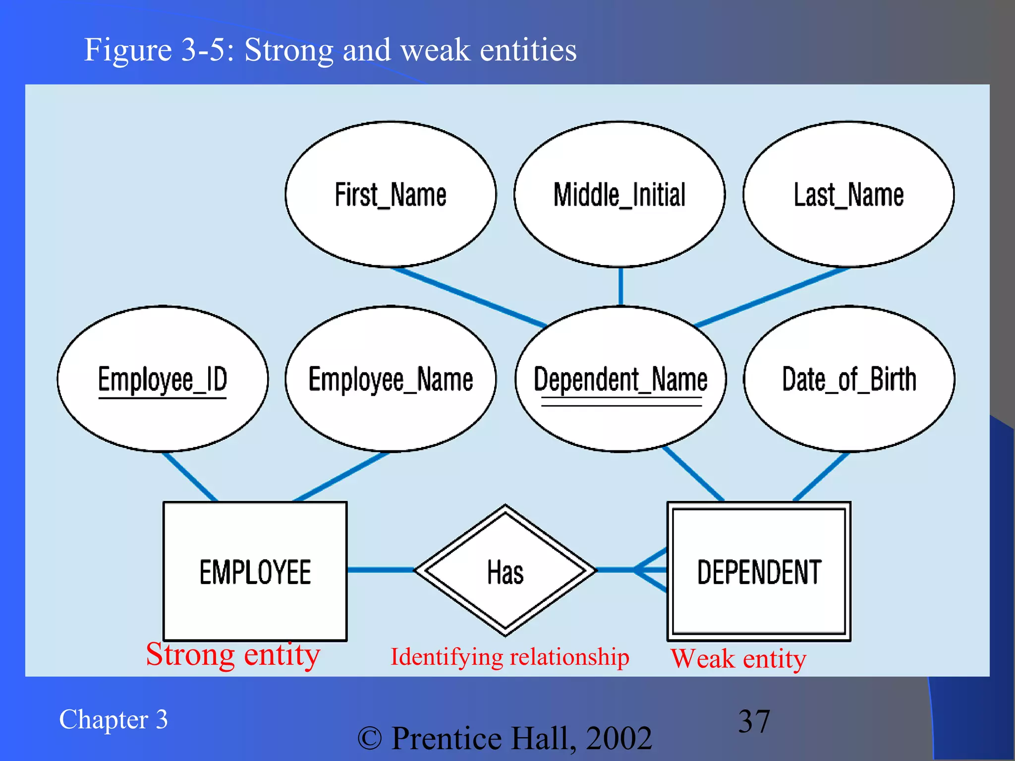 Chapter 3
© Prentice Hall, 2002
37
Figure 3-5: Strong and weak entities
Strong entity Weak entityIdentifying relationship
 