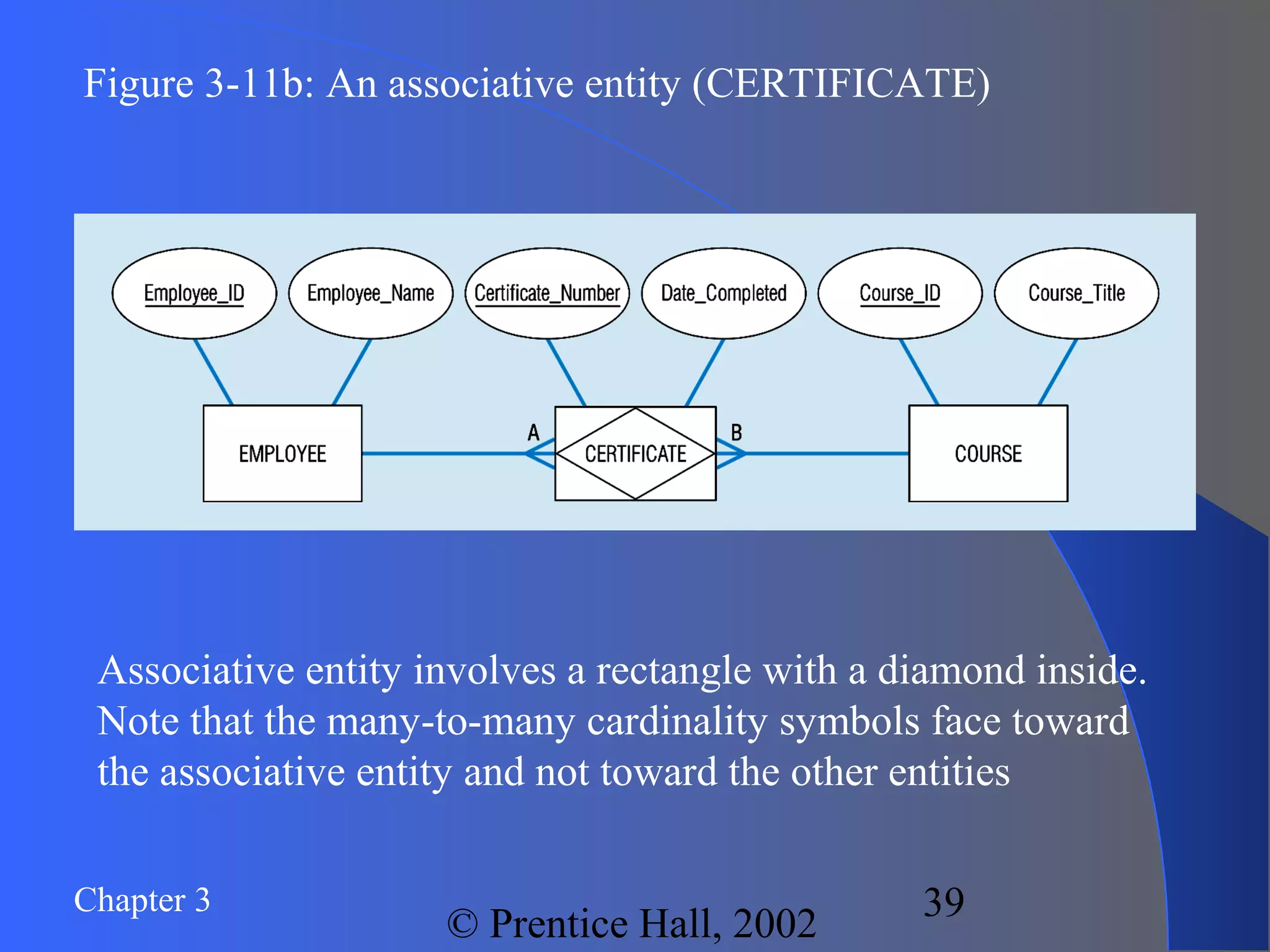 Chapter 3
© Prentice Hall, 2002
39
Figure 3-11b: An associative entity (CERTIFICATE)
Associative entity involves a rectangle with a diamond inside.
Note that the many-to-many cardinality symbols face toward
the associative entity and not toward the other entities
 