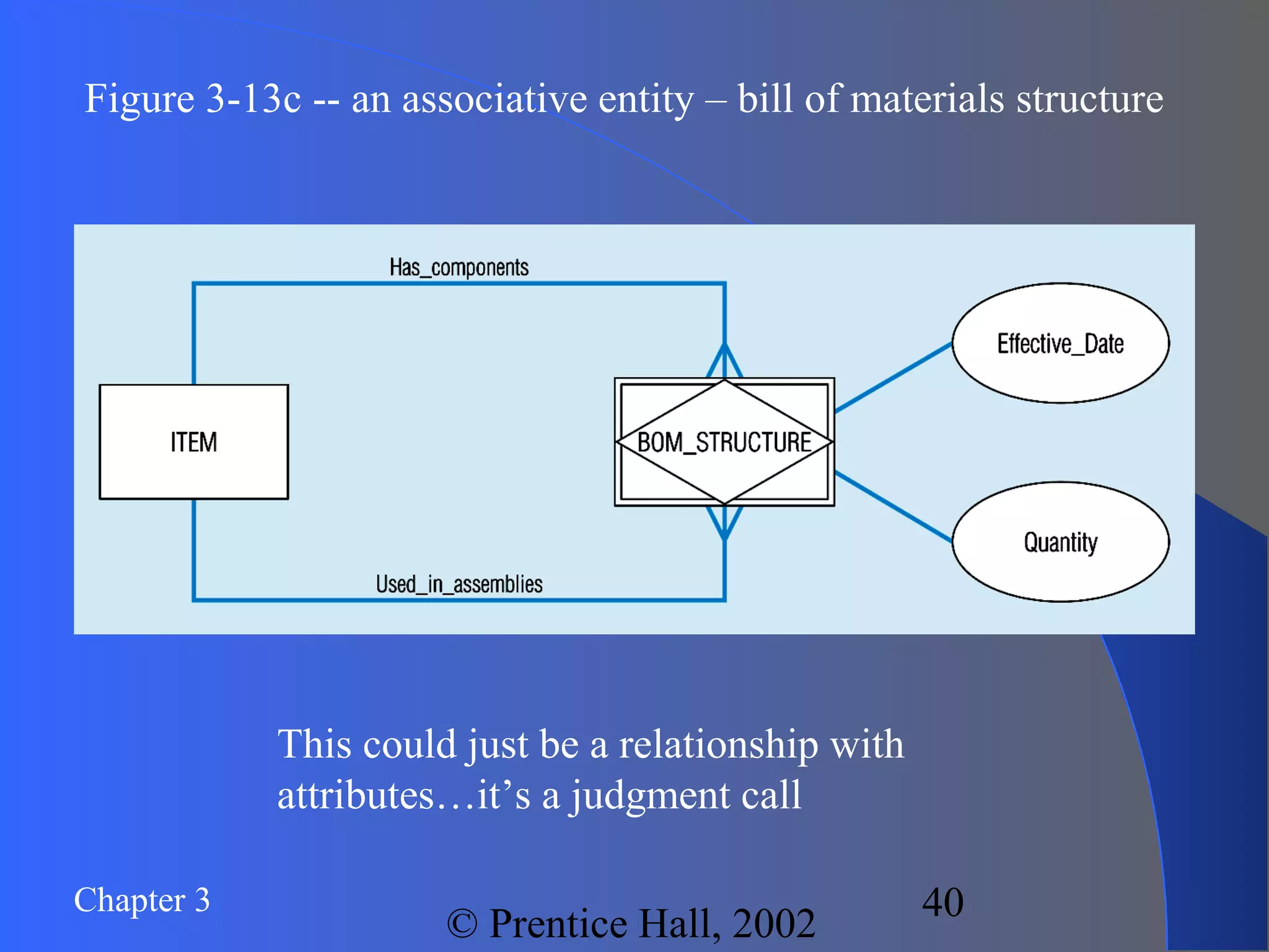 Chapter 3
© Prentice Hall, 2002
40
Figure 3-13c -- an associative entity – bill of materials structure
This could just be a relationship with
attributes…it’s a judgment call
 